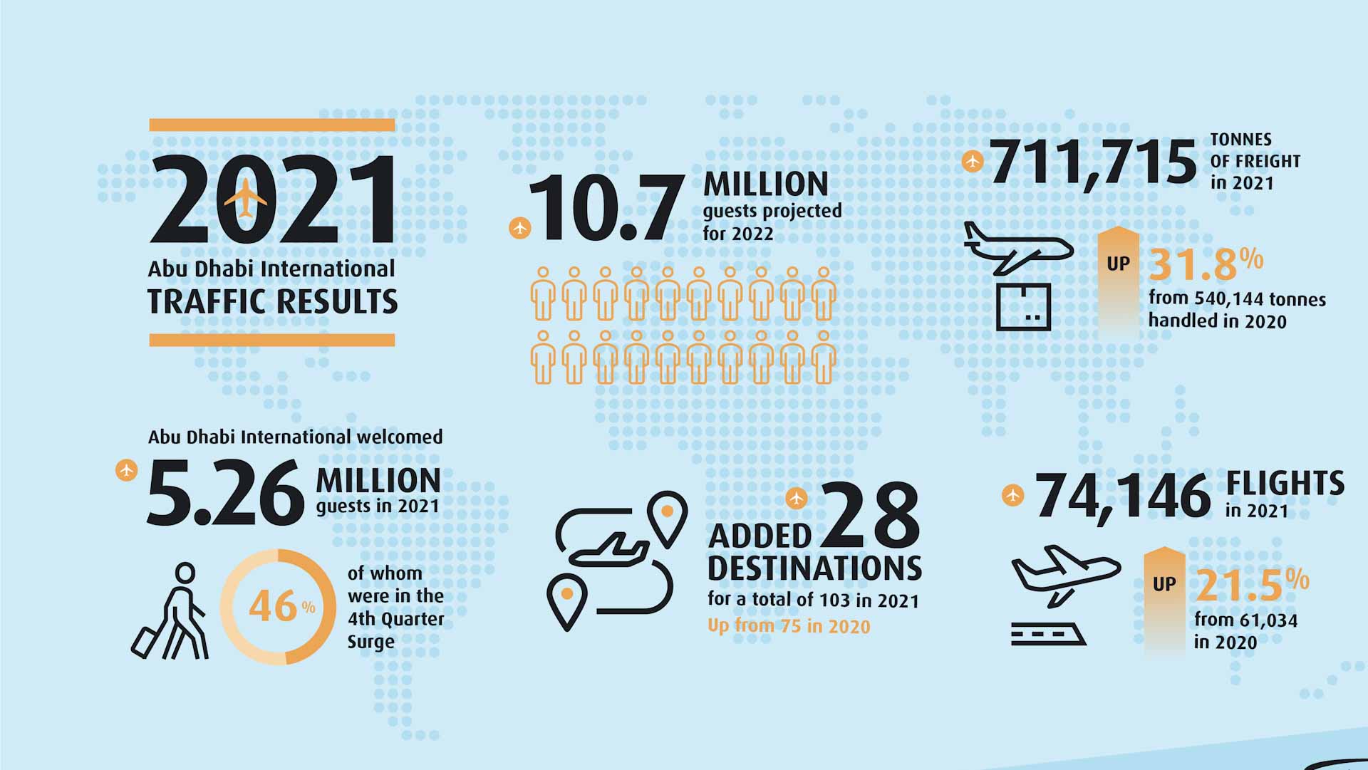 Image for the title: Abu Dhabi International Airport welcomes 5.26 mn visitors in 2021 