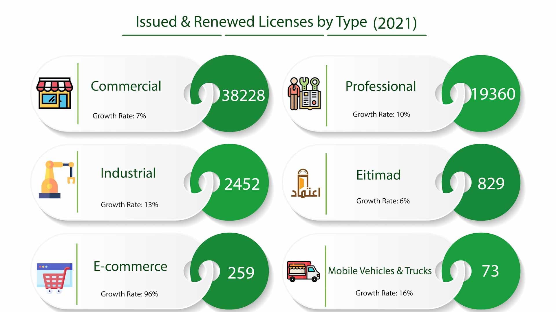 Image for the title: 61,130 issued & renewed licenses in Sharjah during 2021 