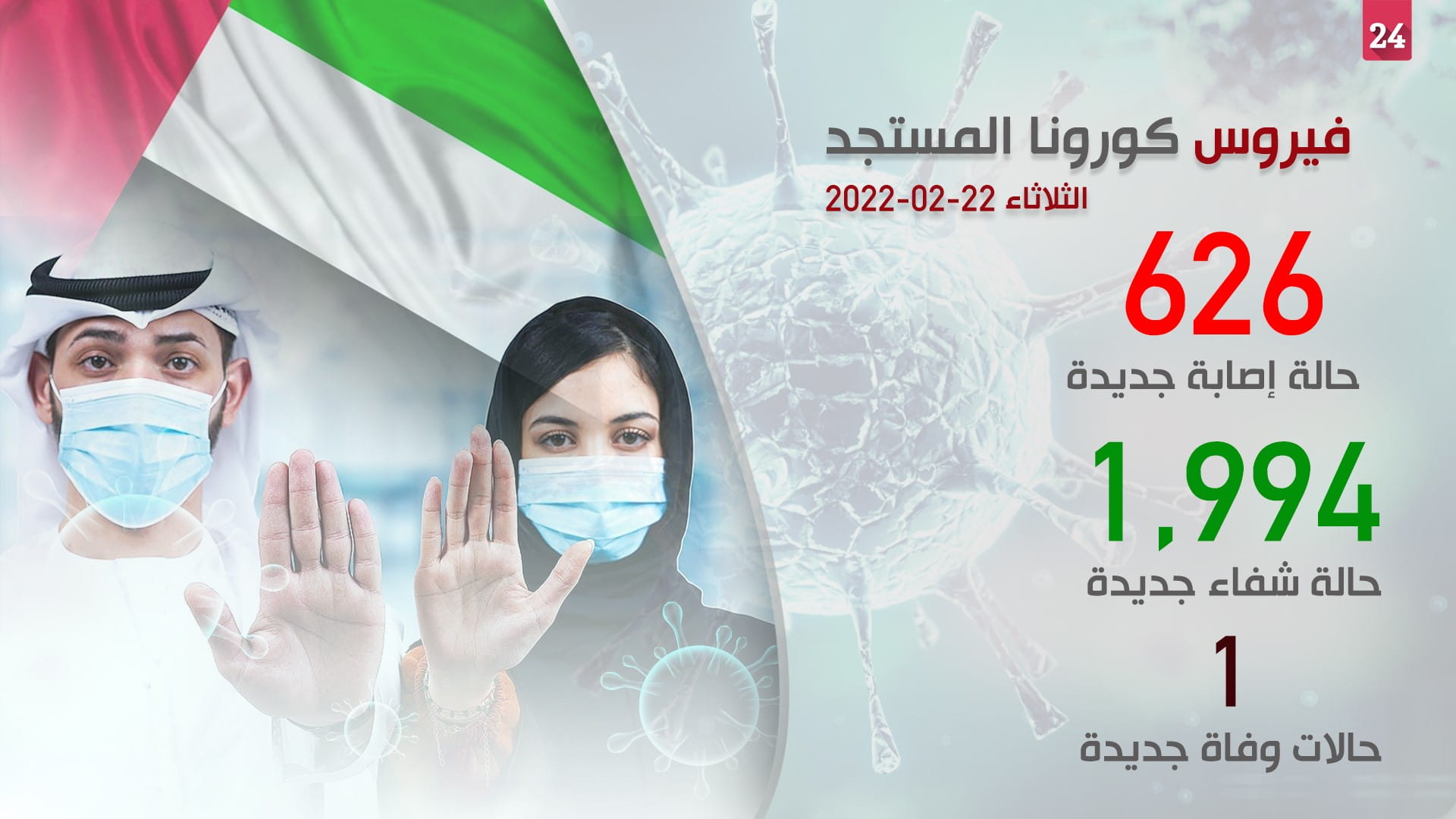 صورة بعنوان: الإمارات ترصد 626 إصابة بكورونا و1994 حالة شفاء وحالة وفاة واحدة  