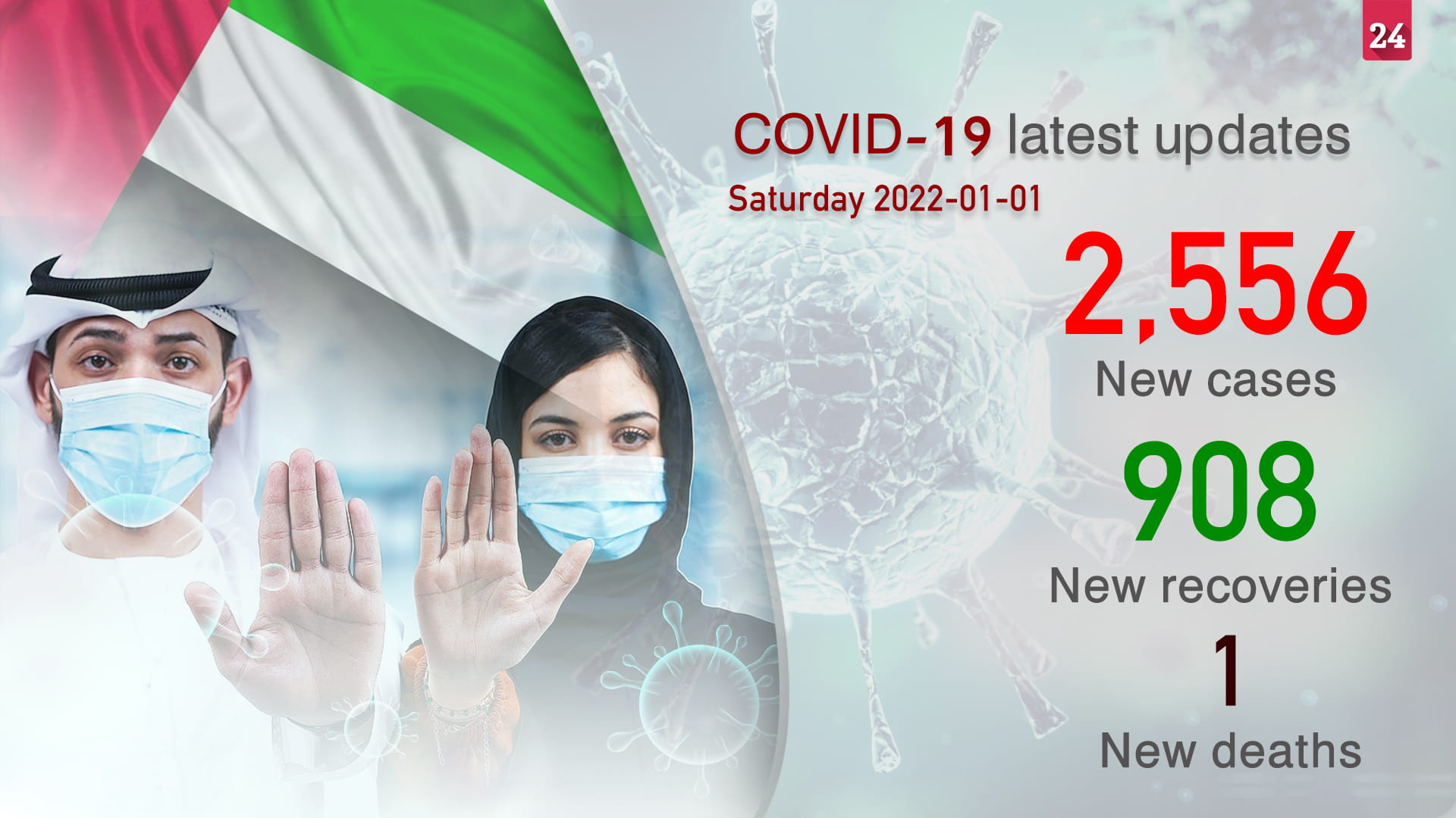 Image for the title: UAE announces 2,556 new COVID-19 cases, 1 death in last 24 hours 