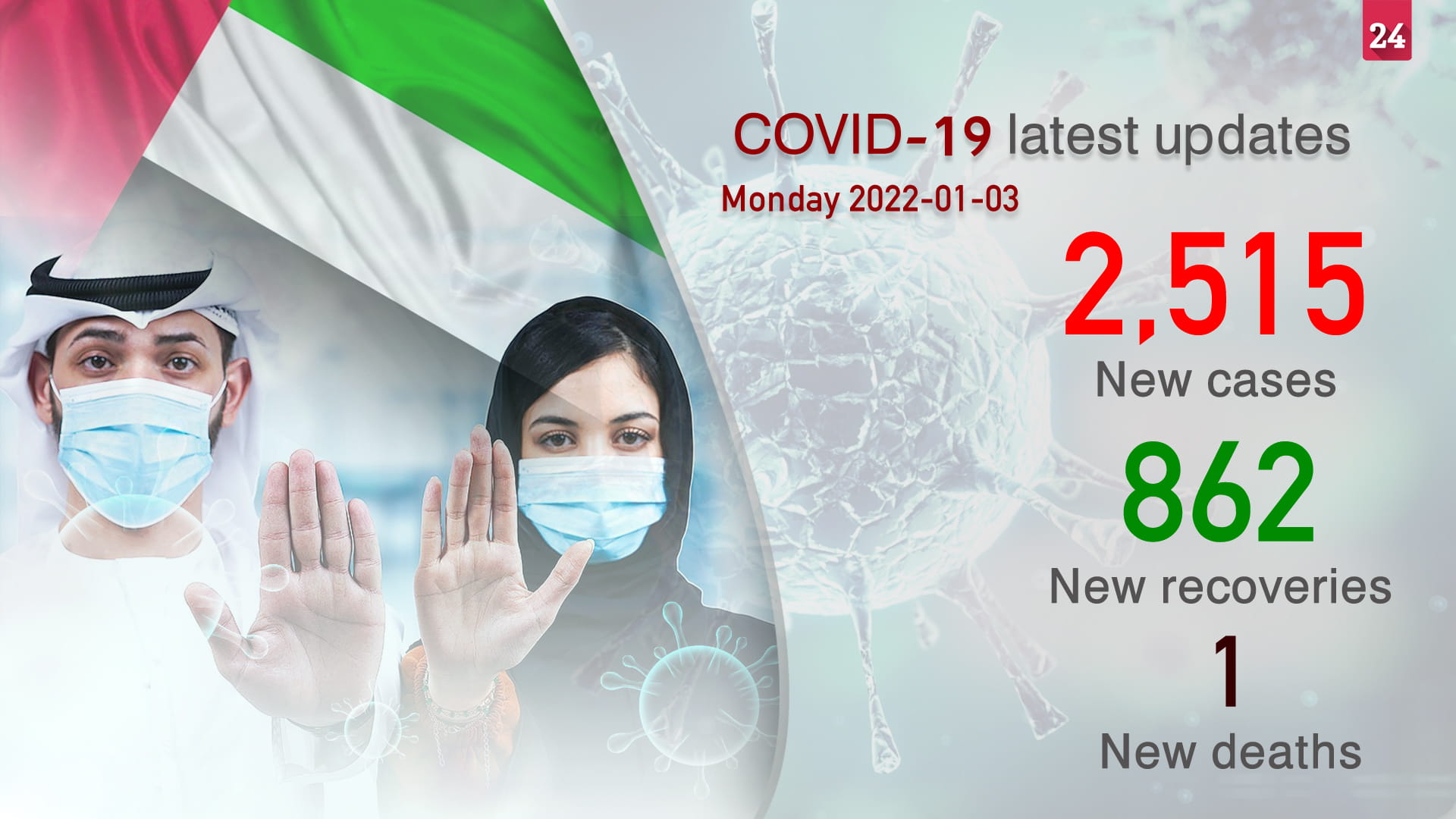 Image for the title: UAE announces 2,515 new COVID-19 cases, 1 death in last 24 hours 