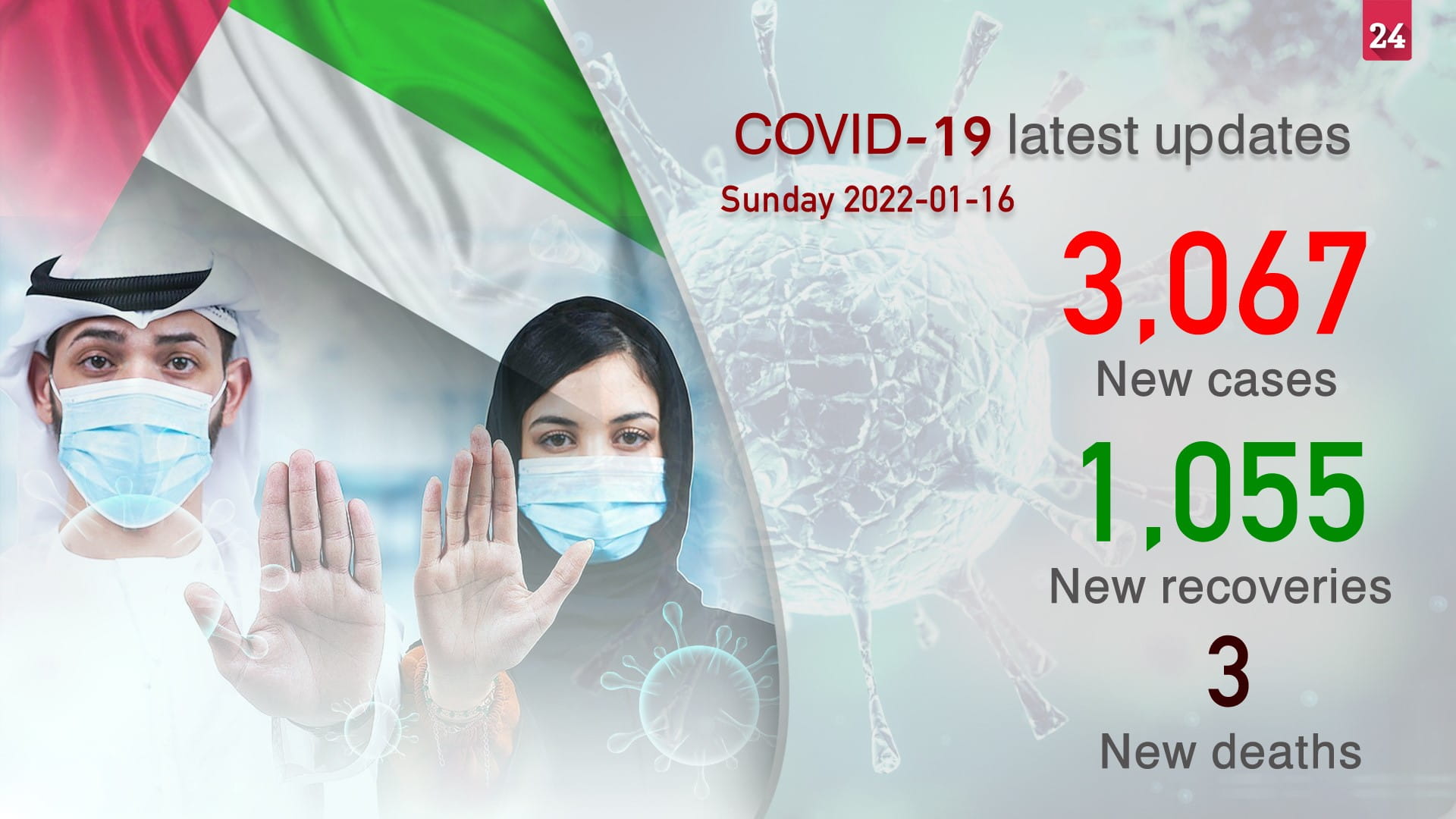 Image for the title: UAE announces 3,067 new COVID-19 cases, 3 deaths 