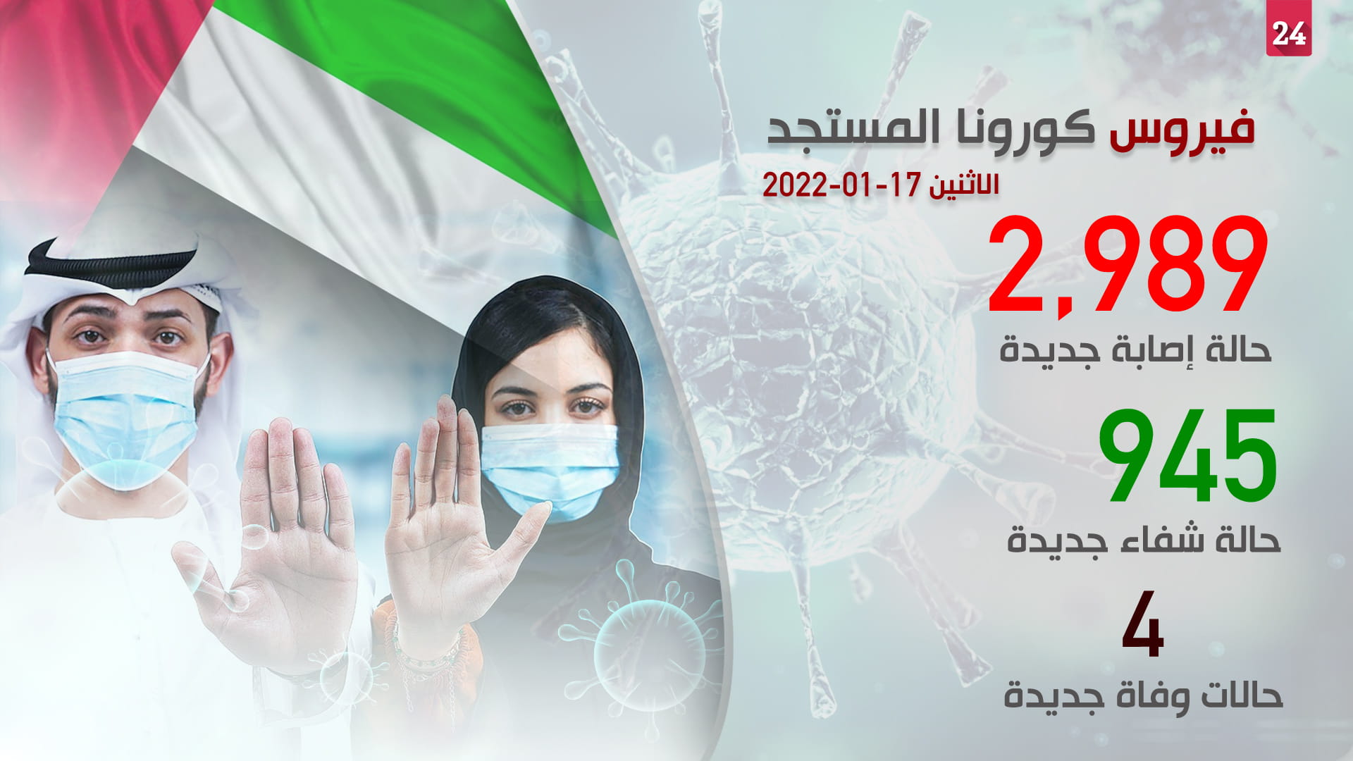 صورة بعنوان: "الصحة" ترصد 4 وفيات بكورونا و2,989 إصابة جديدة و945 حالة شفاء 