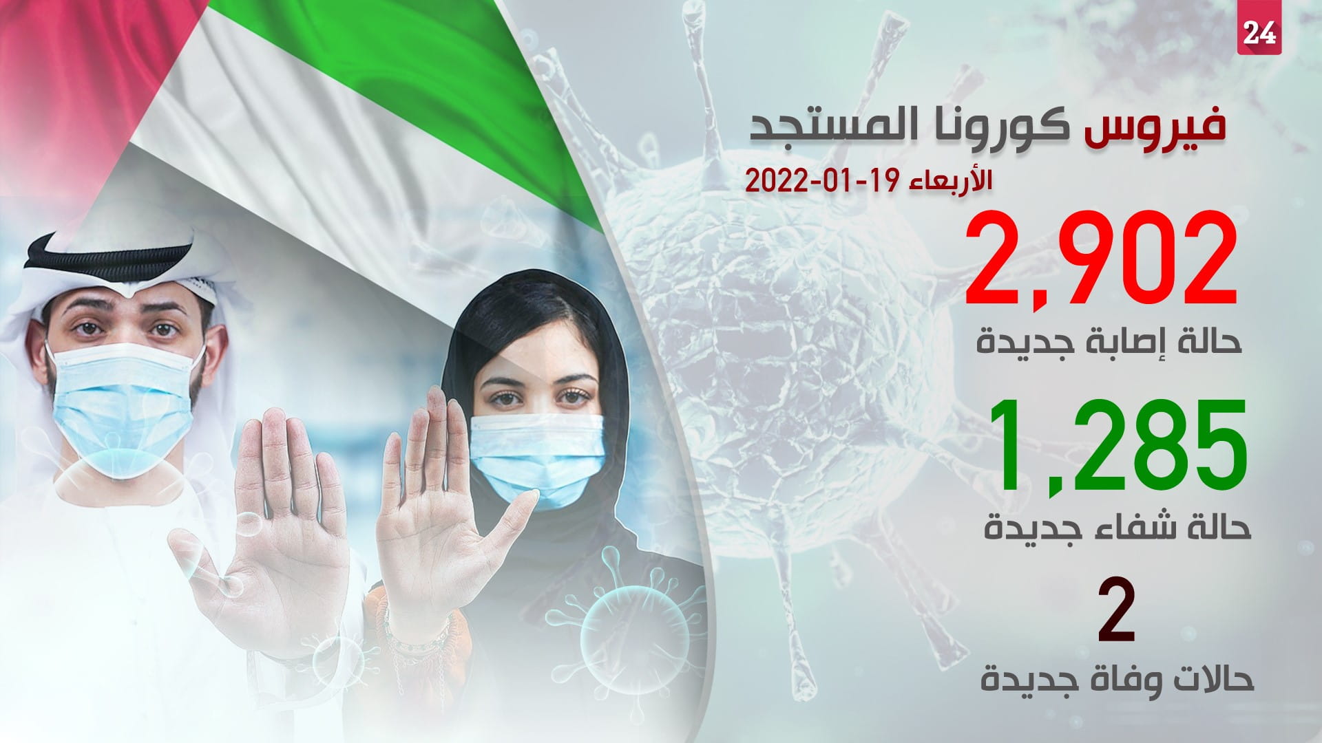 صورة بعنوان: 2,902 إصابة جديدة بكورونا في دولة الإمارات خلال 24 ساعة  