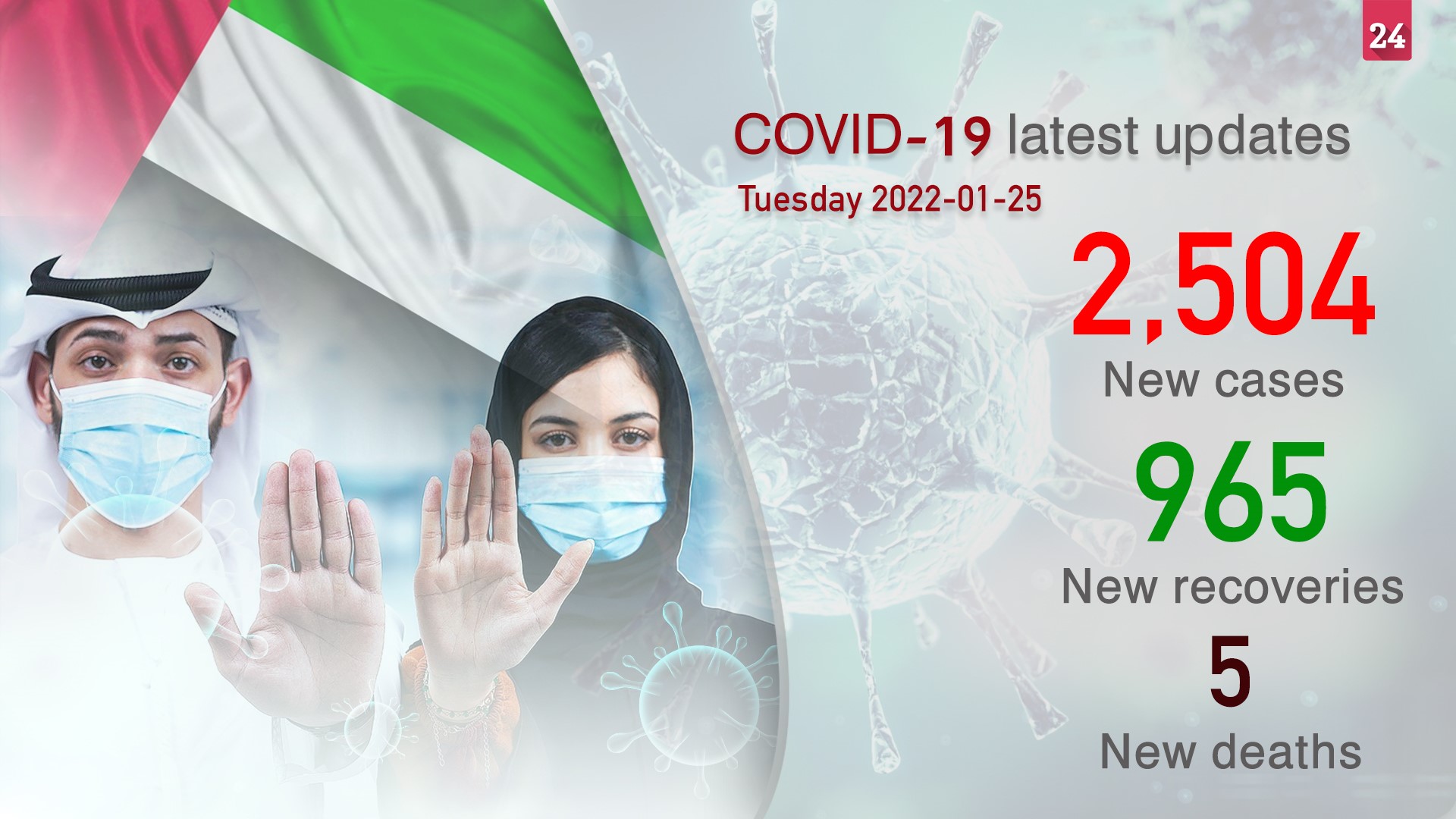 Image for the title: MoHAP announces 2,504 new COVID-19 cases, 965 recoveries, 5 deaths 