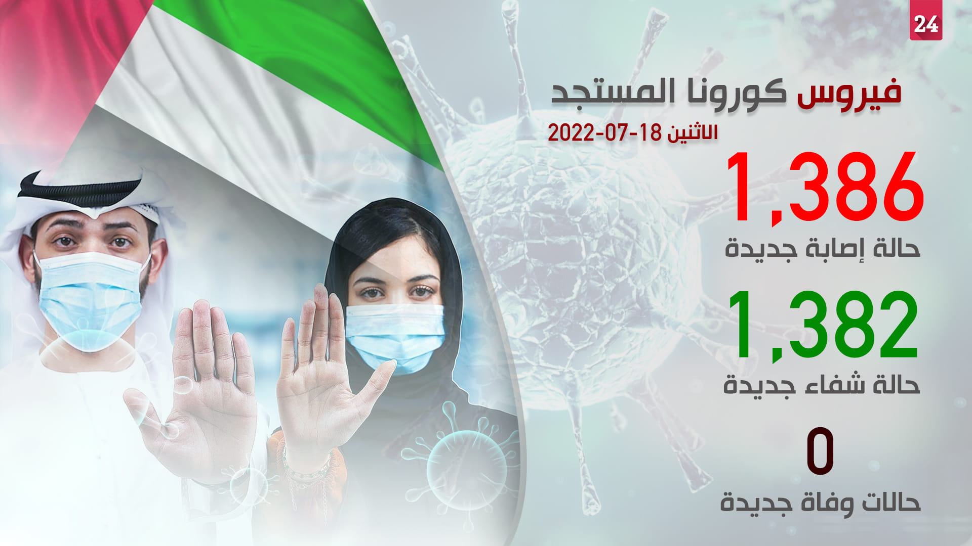 صورة بعنوان: 1386 إصابة جديدة بكورونا و1382 شفاء وصفر وفيات بالإمارات 