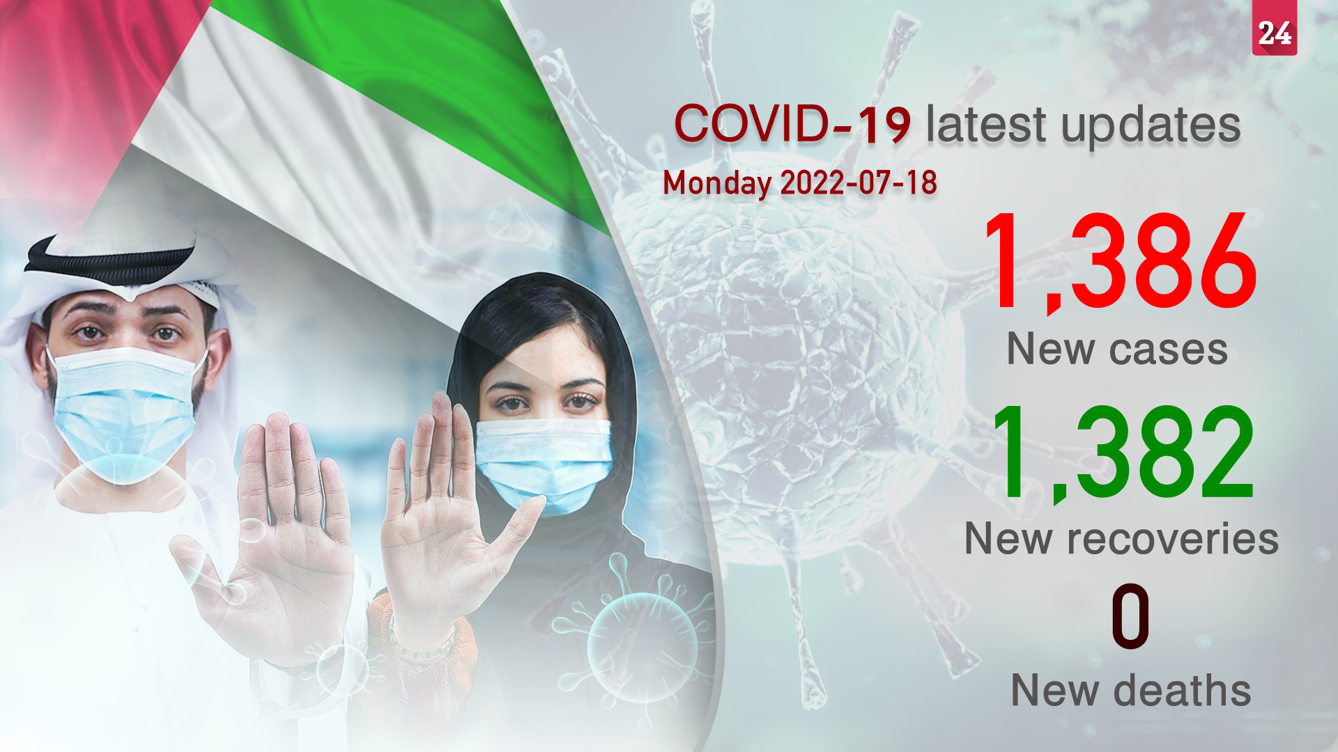 Image for the title: UAE lists 1,386 new COVID-19 cases, 1,382 recoveries, no deaths 