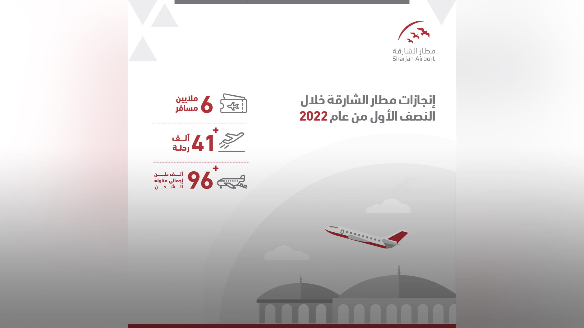 صورة بعنوان: 6 ملايين مسافر عبر مطار الشارقة في النصف الأول من 2022 