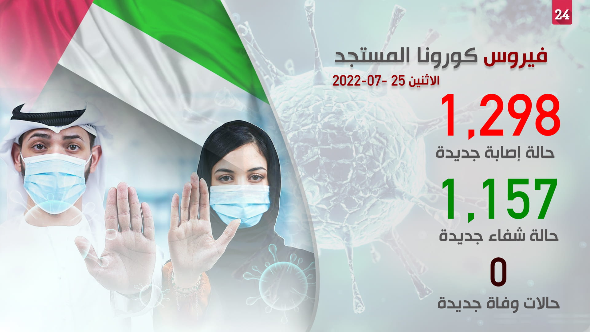 صورة بعنوان: "الصحة": 1,298 إصابة جديدة بكورونا و1,157 حالة شفاء.. ولا وفيات 