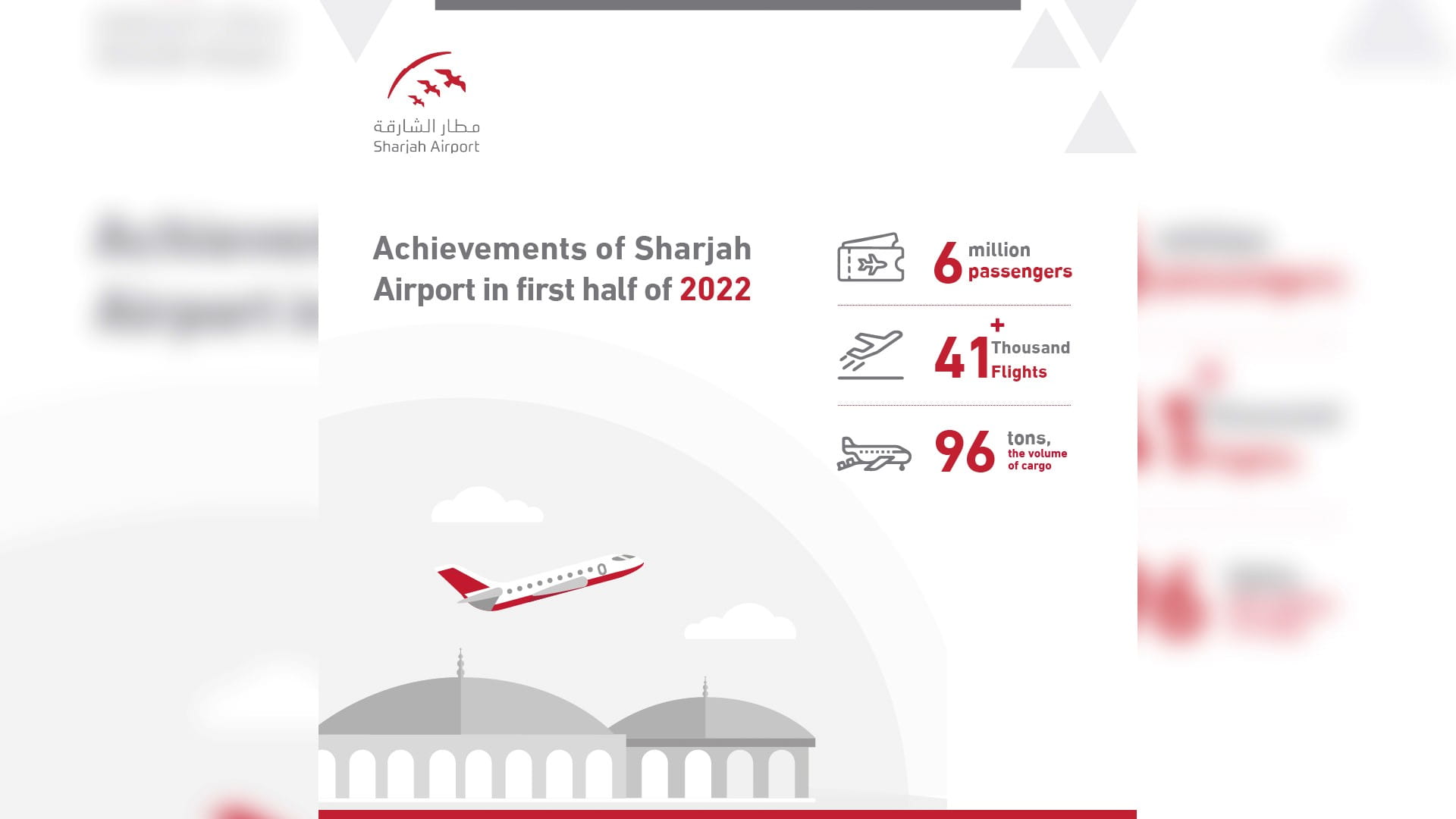 Image for the title: Sharjah Airport witnesses 6 mn passengers in first half of 2022 