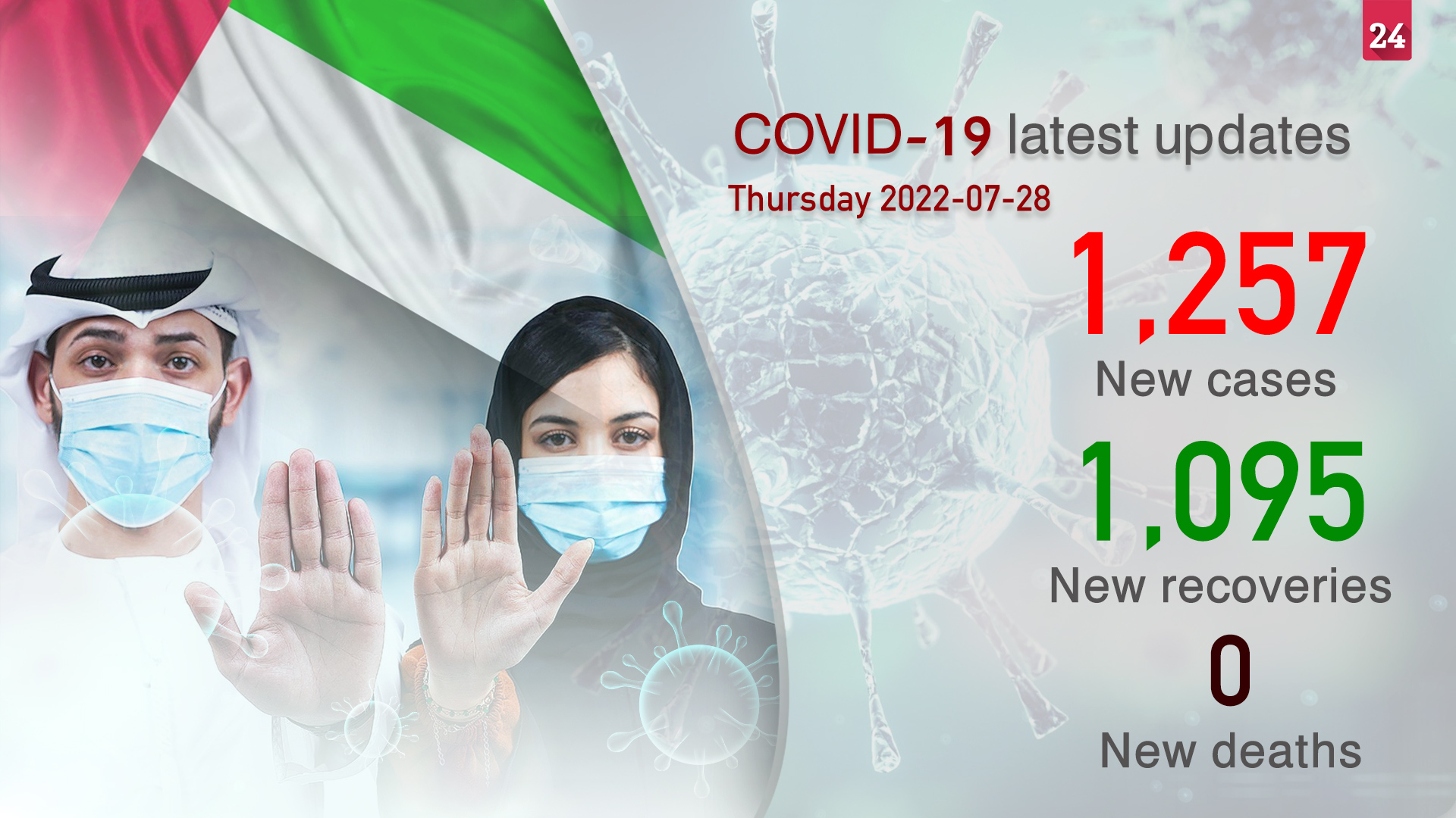 Image for the title: UAE announces 1,257 new COVID-19 cases, no deaths in 24 hours 