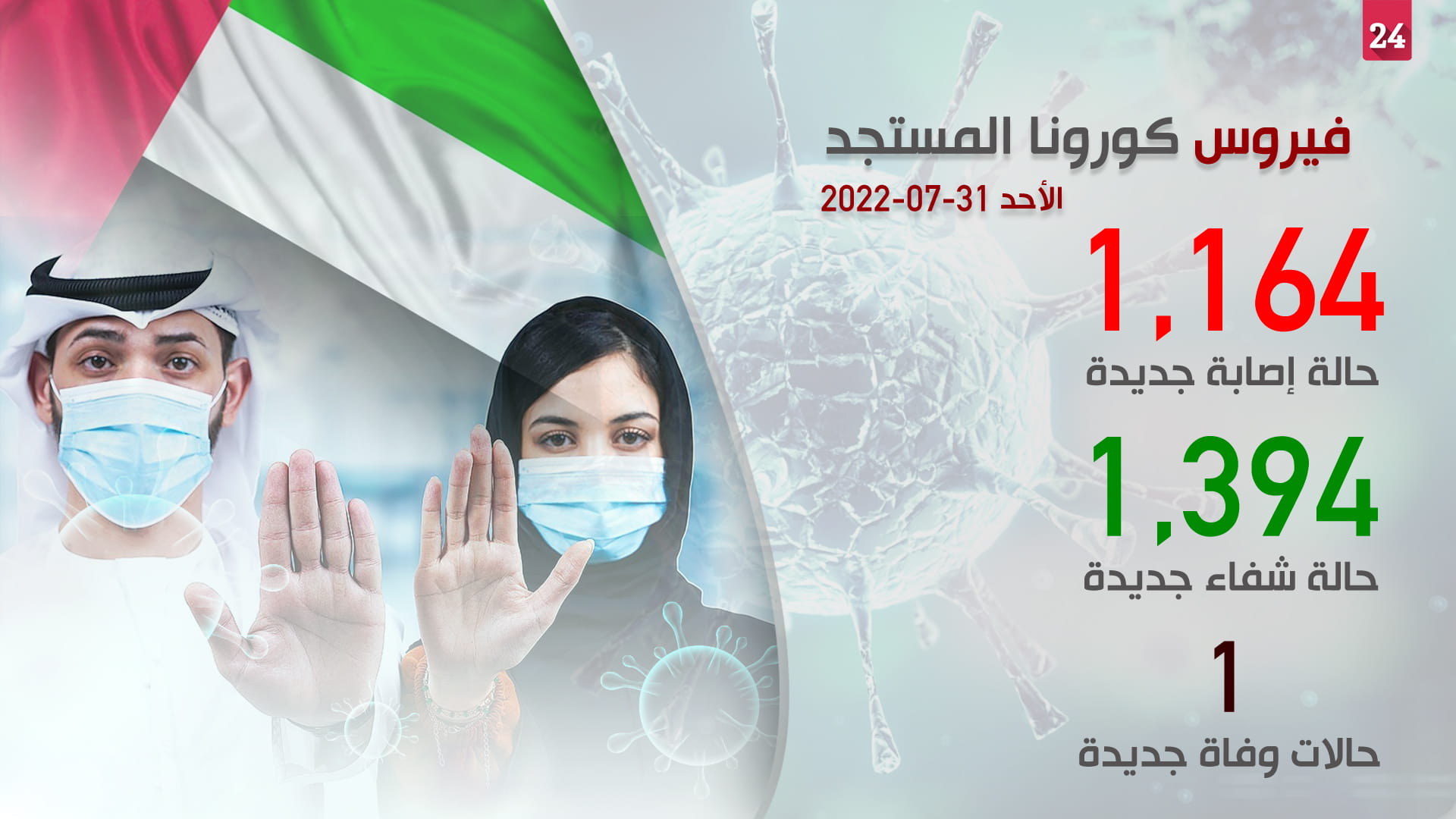 صورة بعنوان: الإمارات ترصد 1164 إصابة جديدة بكورونا و1394 حالة شفاء ووفاة واحدة 