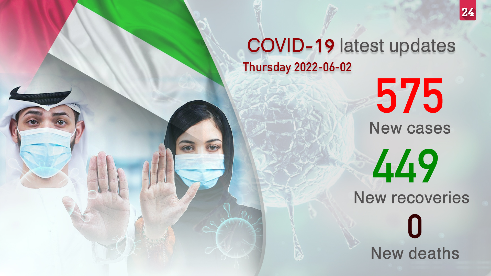 Image for the title: MoHAP announces 575 new COVID-19 cases, 449 recoveries, no deaths 