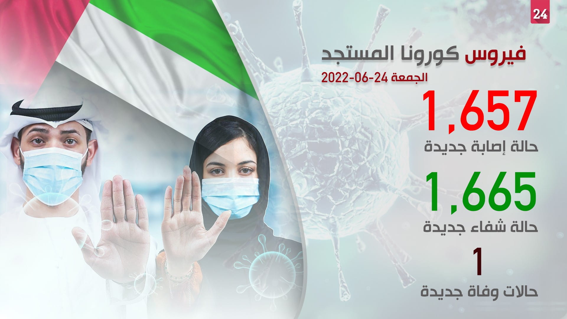 صورة بعنوان: "الصحة" تسجل 1657 إصابة جديدة بكورونا وشفاء 1665 