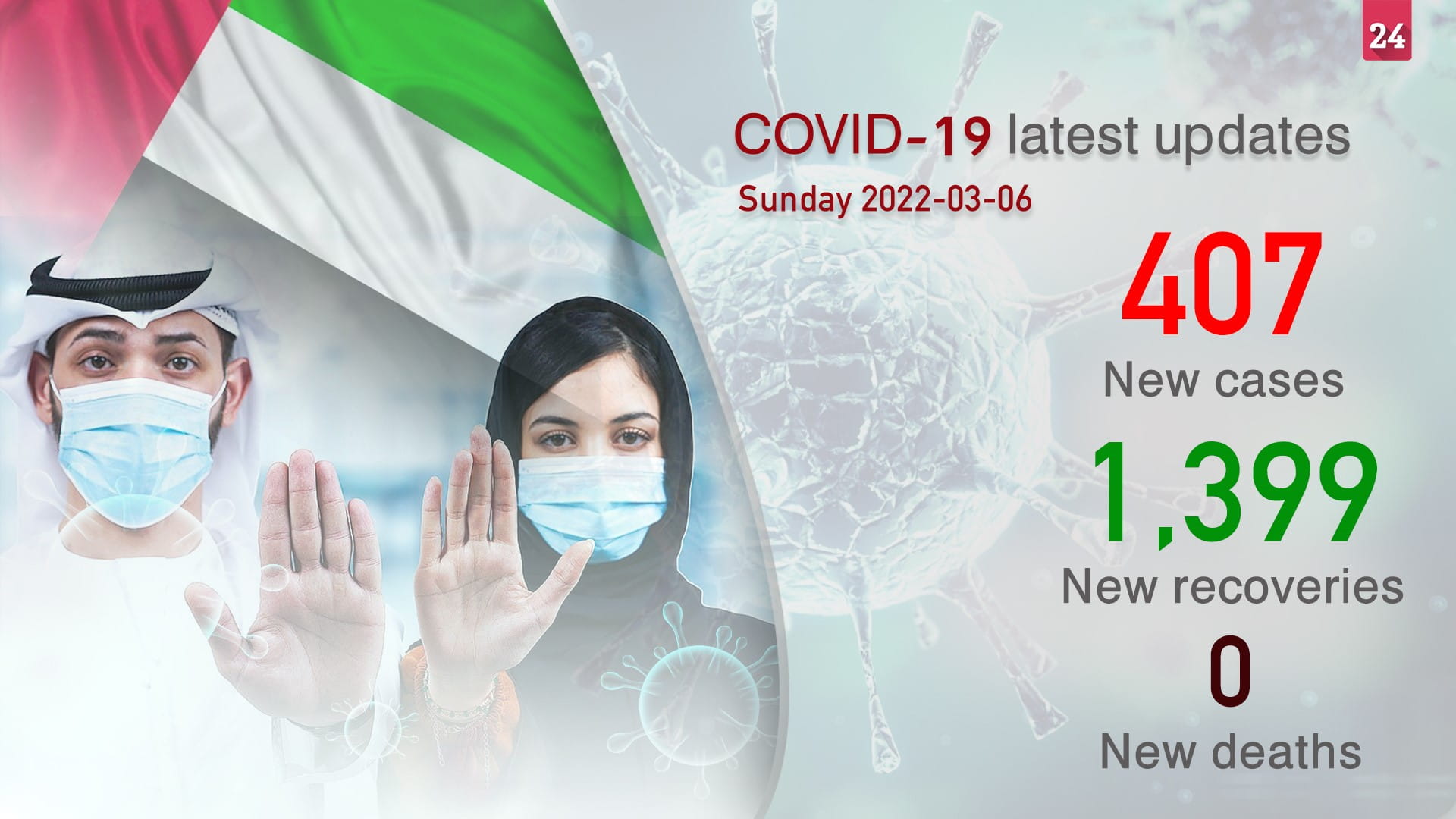 Image for the title: UAE announces 407 new COVID-19 cases, no deaths in last 24 hours 