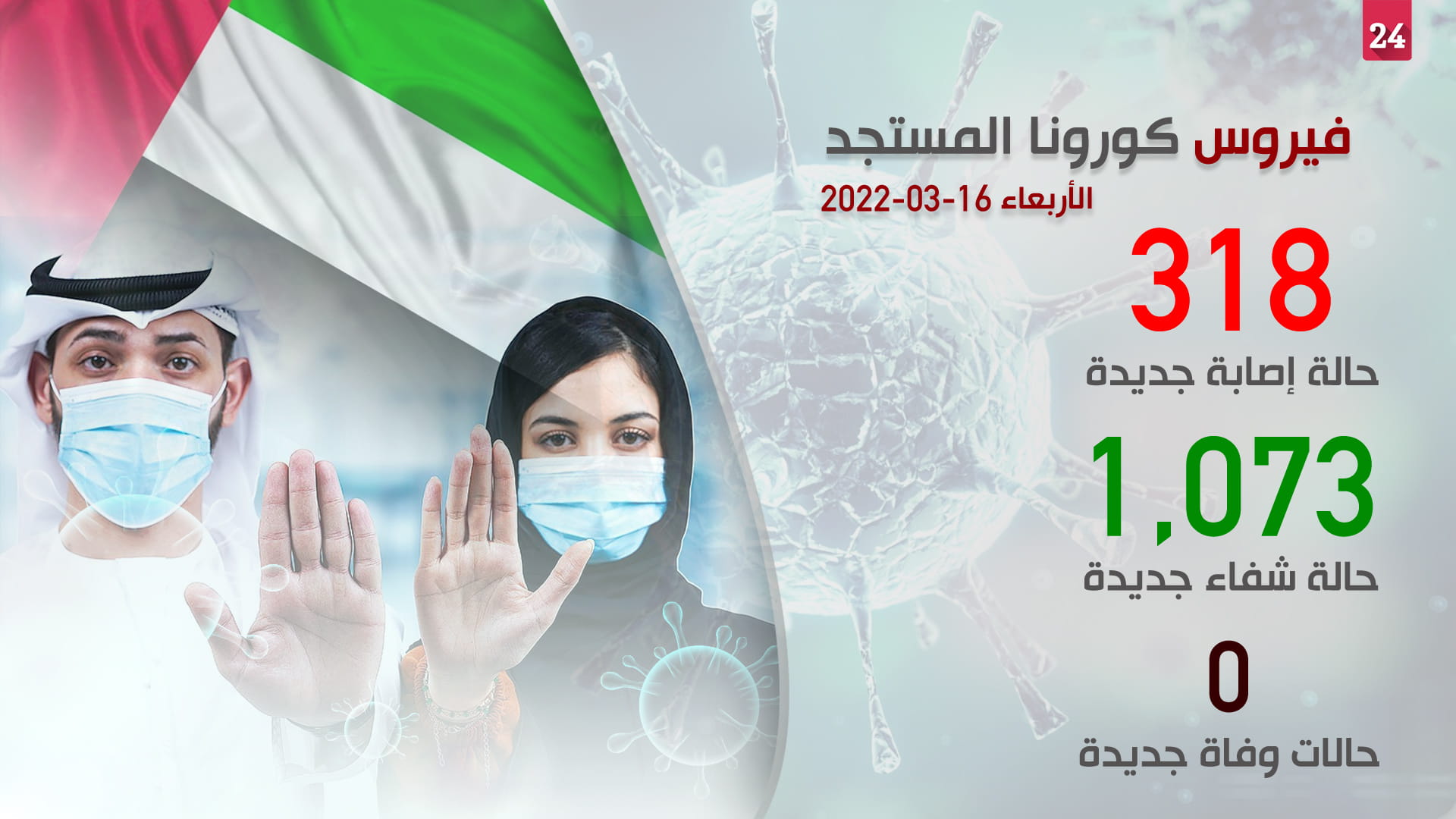 صورة بعنوان: "الصحة" تكشف عن 318 إصابة بكورونا و1073 حالة شفاء  