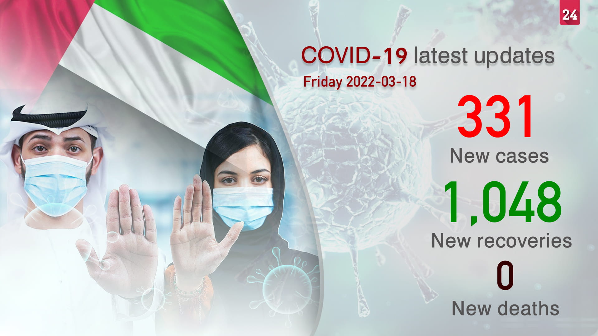 Image for the title: UAE announces 331 new COVID-19 cases, no deaths 