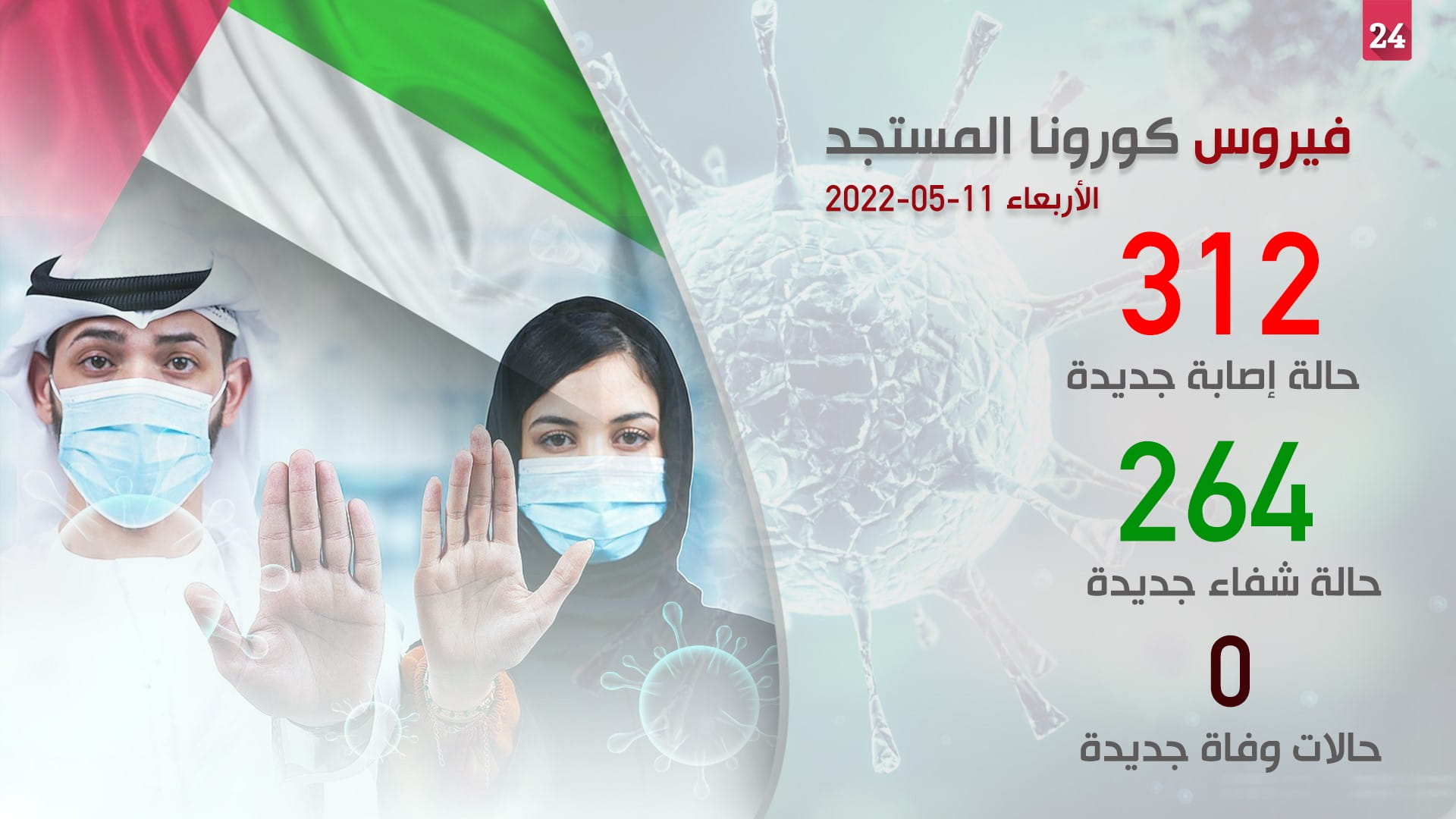 صورة بعنوان: "الصحة" تسجل 312 إصابة جديدة بكورونا وشفاء 264 
