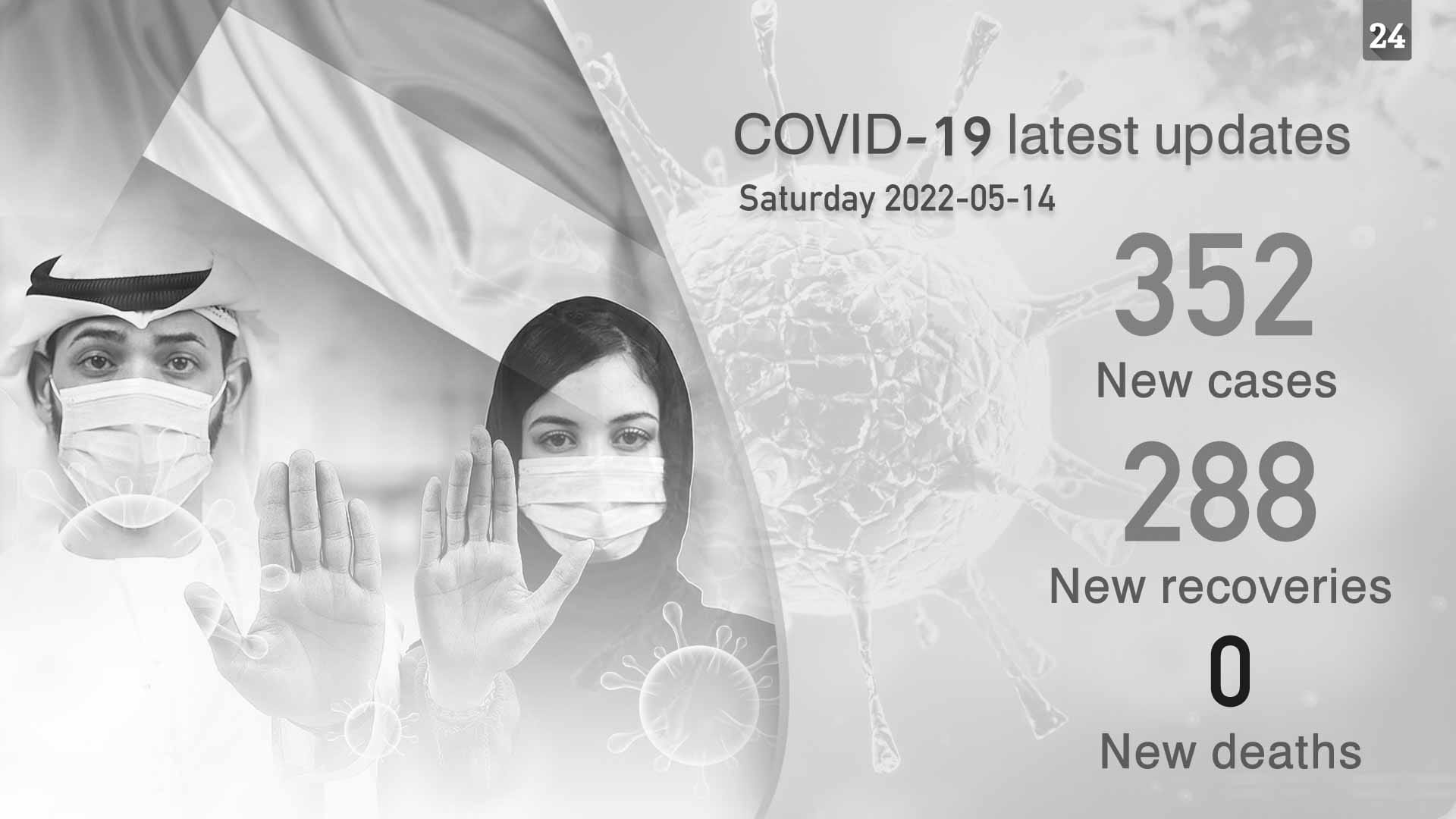 Image for the title: UAE announces 352 new COVID-19 cases, 288 recoveries 