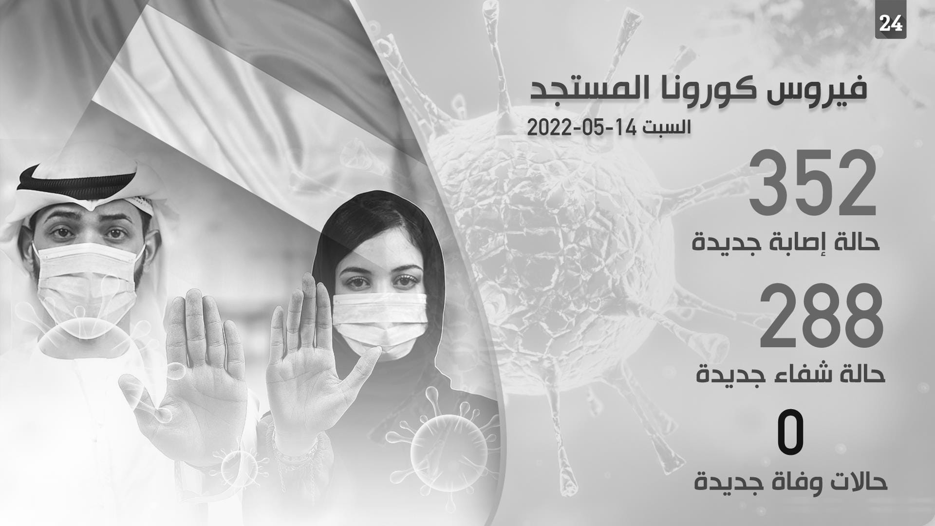 صورة بعنوان: الإمارات تسجل 288 حالة شفاء وصفر وفيات و352 إصابة جديدة بكورونا 