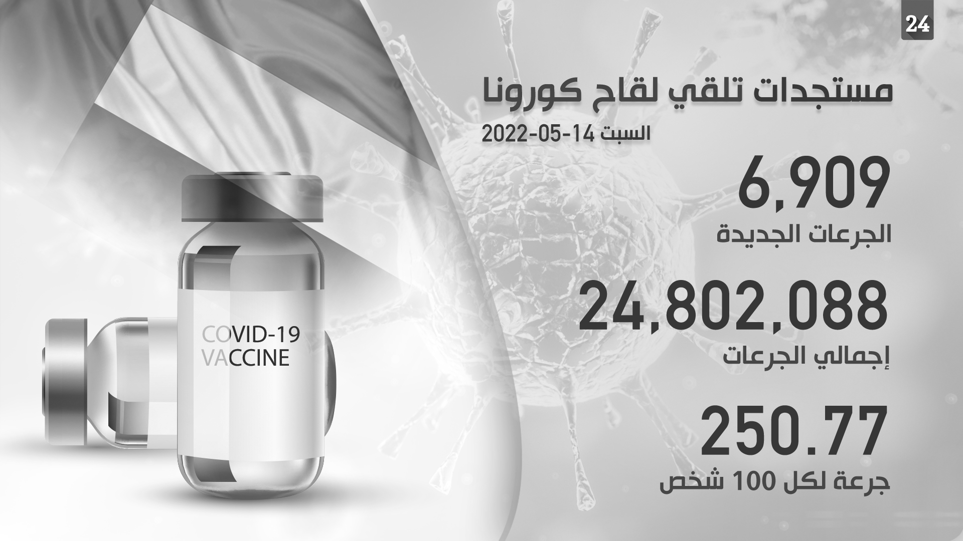 صورة بعنوان: الإمارات تعزز تحصين سكانها ضد كورونا بـ6909 جرعات لقاح إضافية 