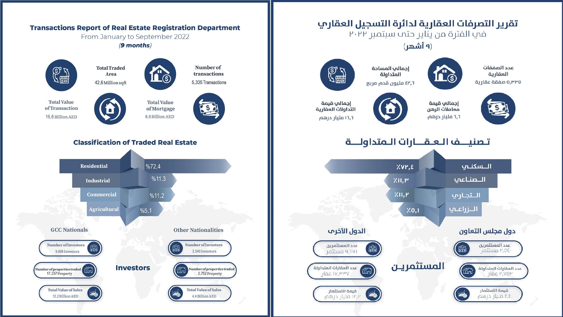 صورة بعنوان: 16.6 مليار درهم تداولات عقارات الشارقة بالأشهر التسعة الأولى 2022 