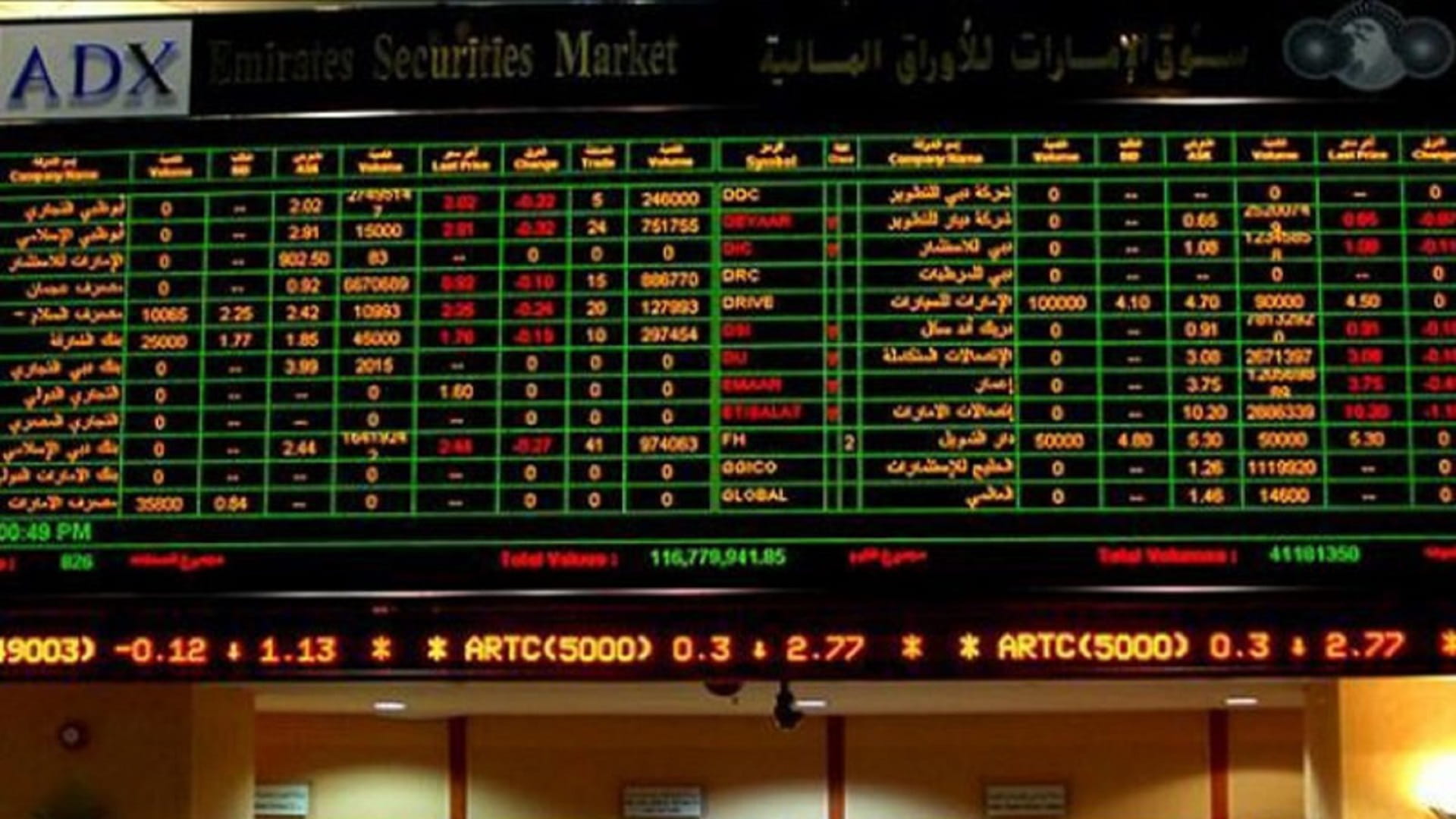 صورة بعنوان: سيولة الأسهم المحلية تناهز 1.6 مليار درهم بجلسة منتصف الأسبوع 