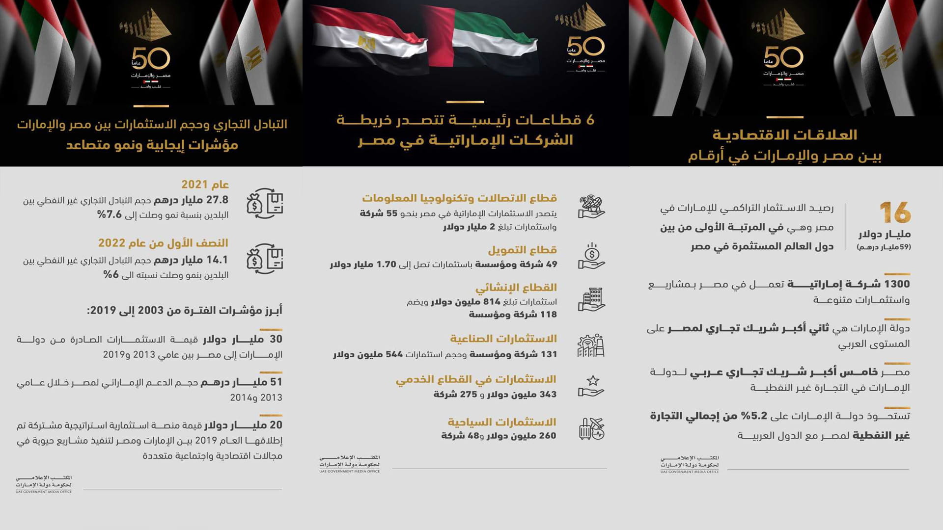 صورة بعنوان: العلاقات الاقتصادية الإماراتية المصرية.. تاريخ وحاضر ومستقبل 