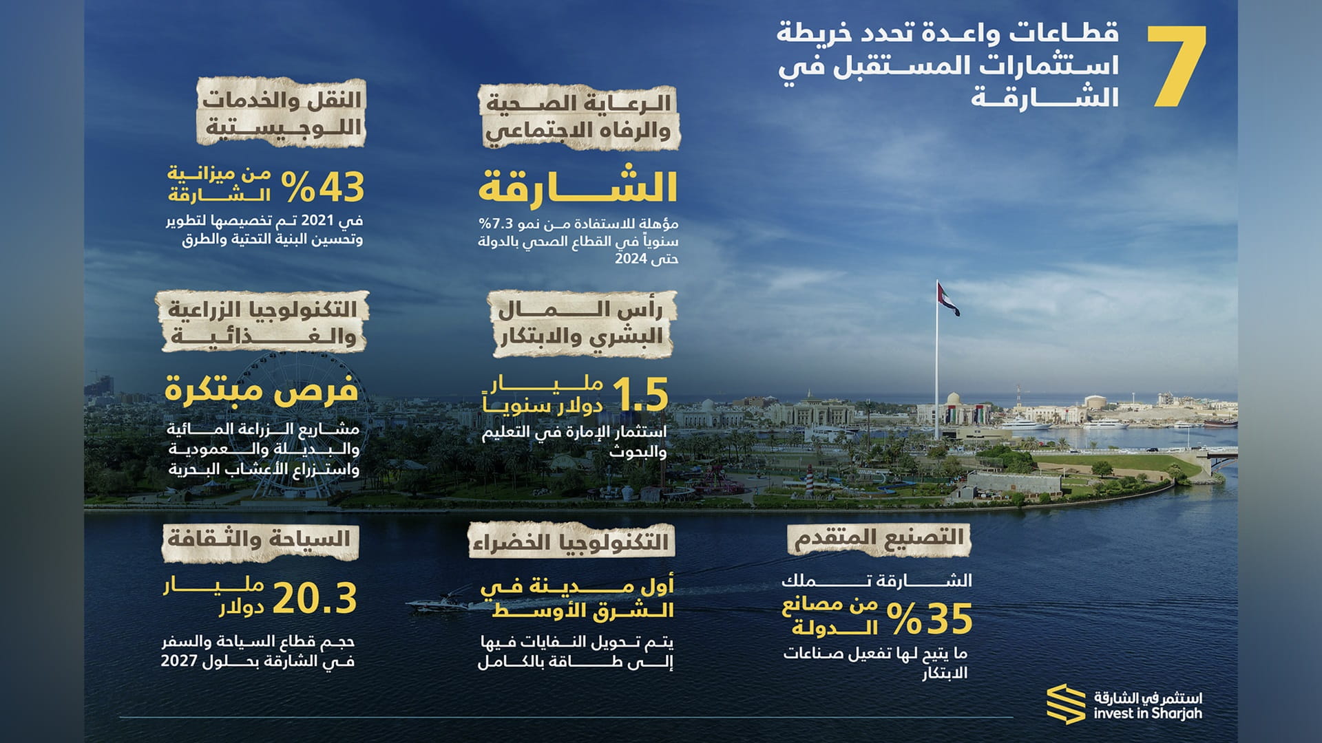 صورة بعنوان: 7 قطاعات واعدة تحدد خريطة استثمارات المستقبل في الشارقة 