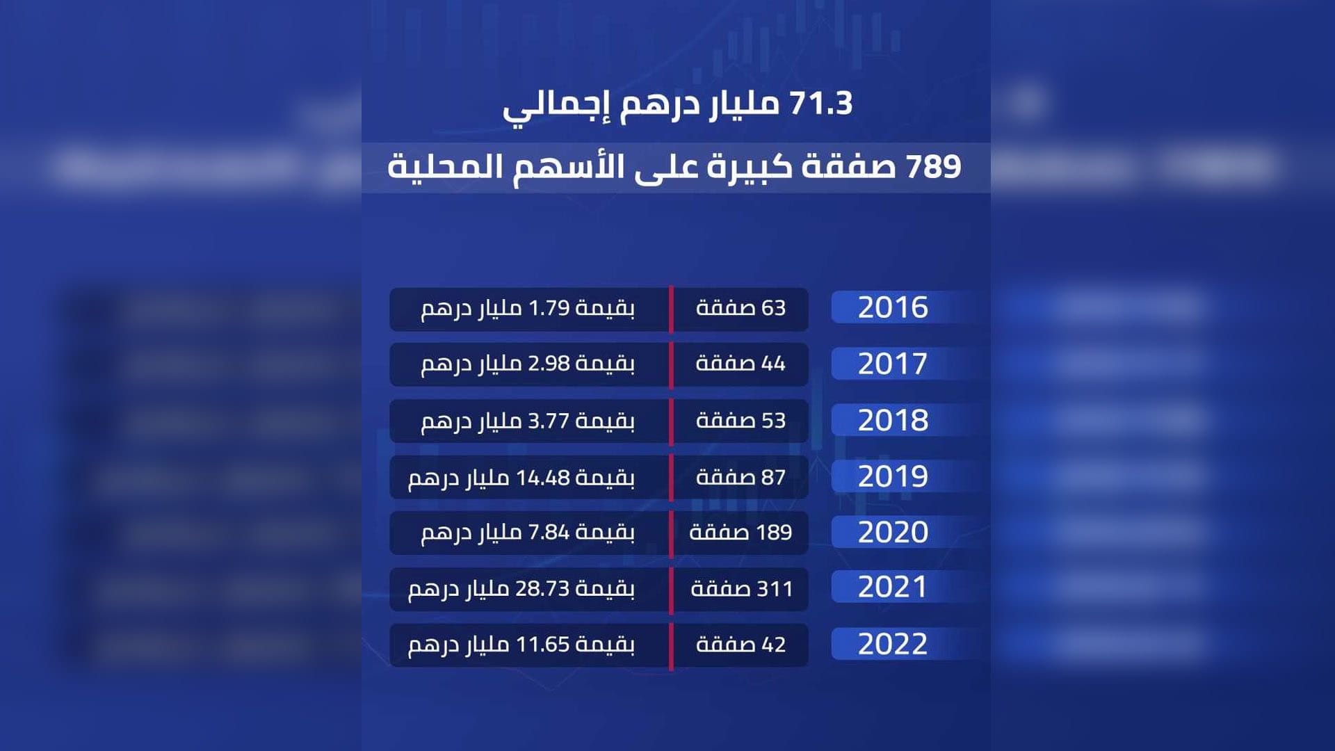 صورة بعنوان: 71.3مليار درهم إجمالي 789 صفقة كبيرة على الأسهم المحلية منذ 2016  