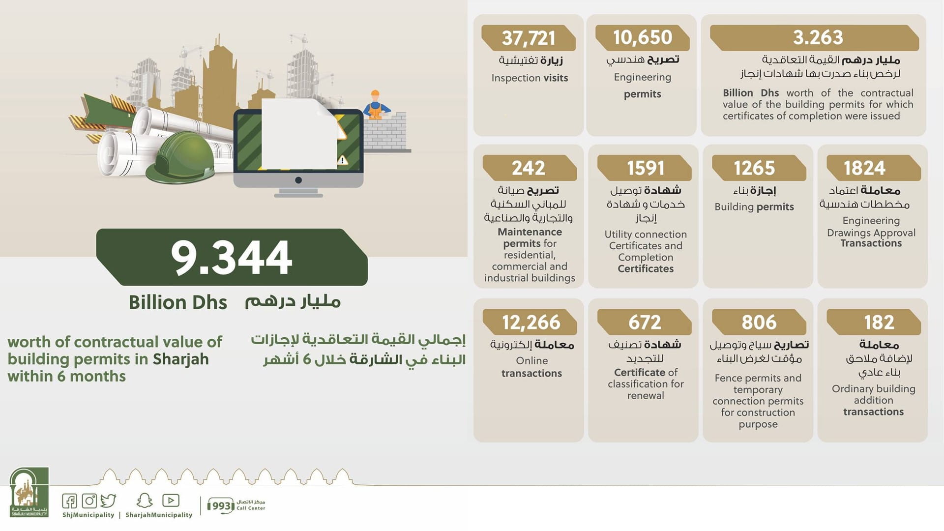 Image for the title: SM: 9.3 bn contractual value of construction permits in 6 months 