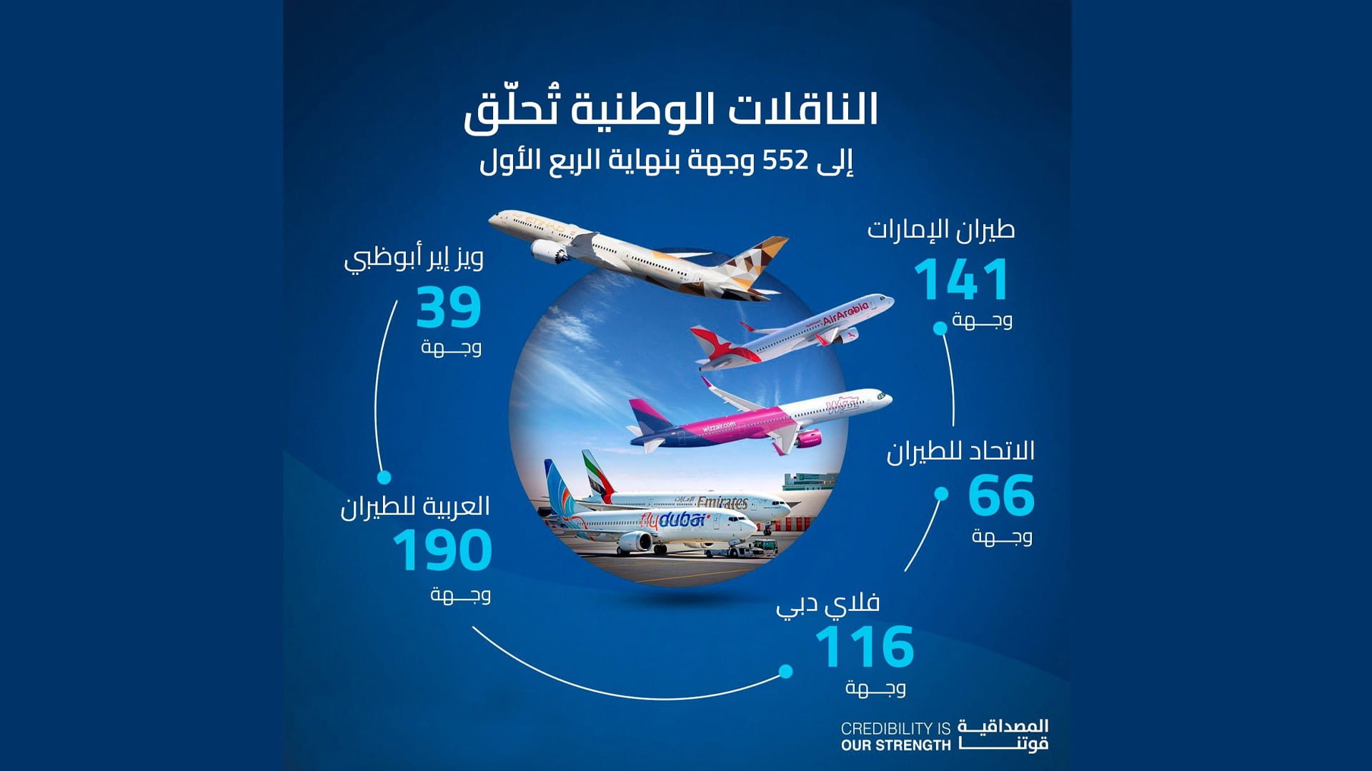 صورة بعنوان: الناقلات الوطنية تُحلّق إلى 552 وجهة في نهاية الربع الأول 