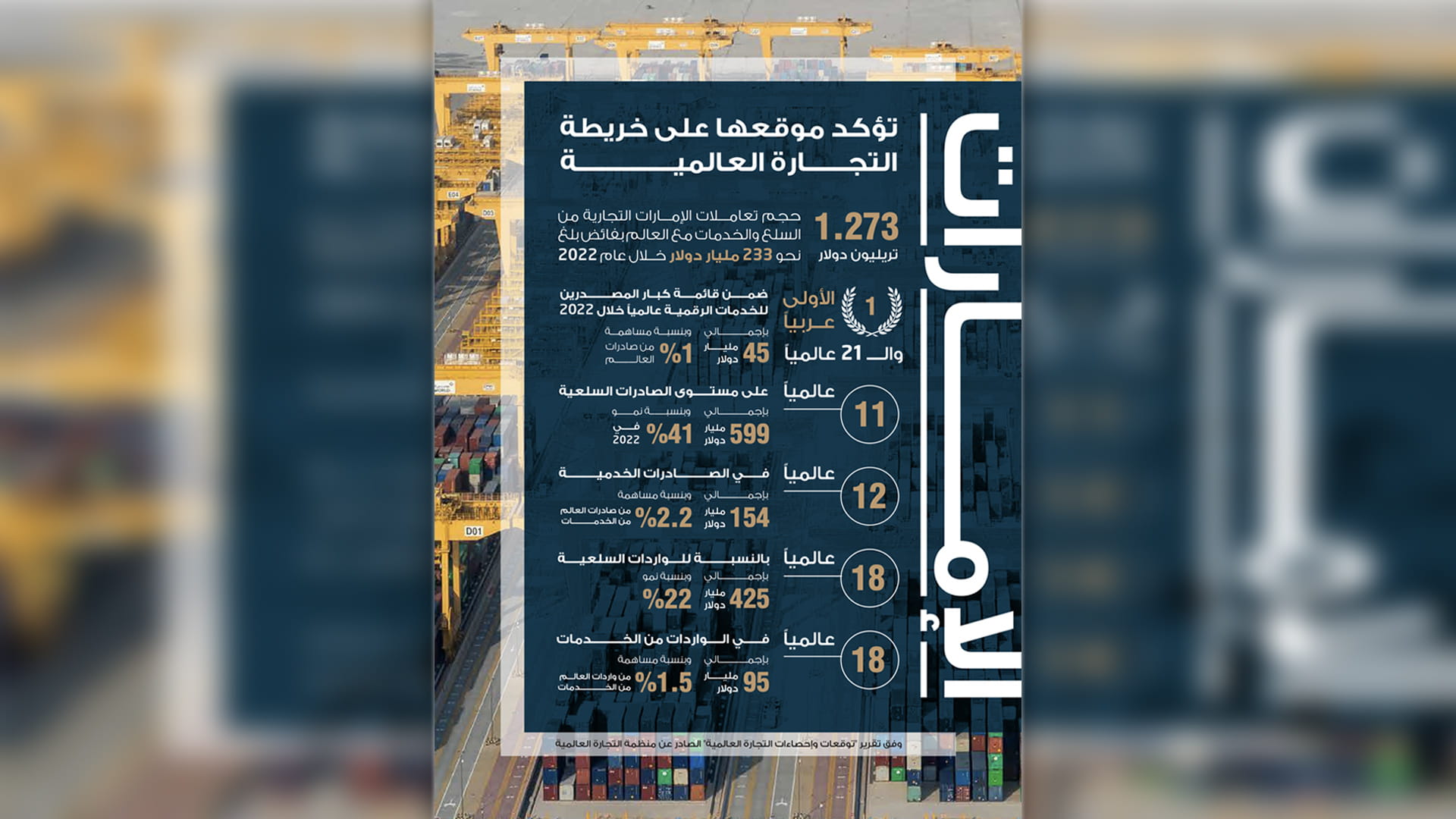 صورة بعنوان: الإمارات في المرتبة الـ11 عالمياً على مستوى الصادرات السلعية  