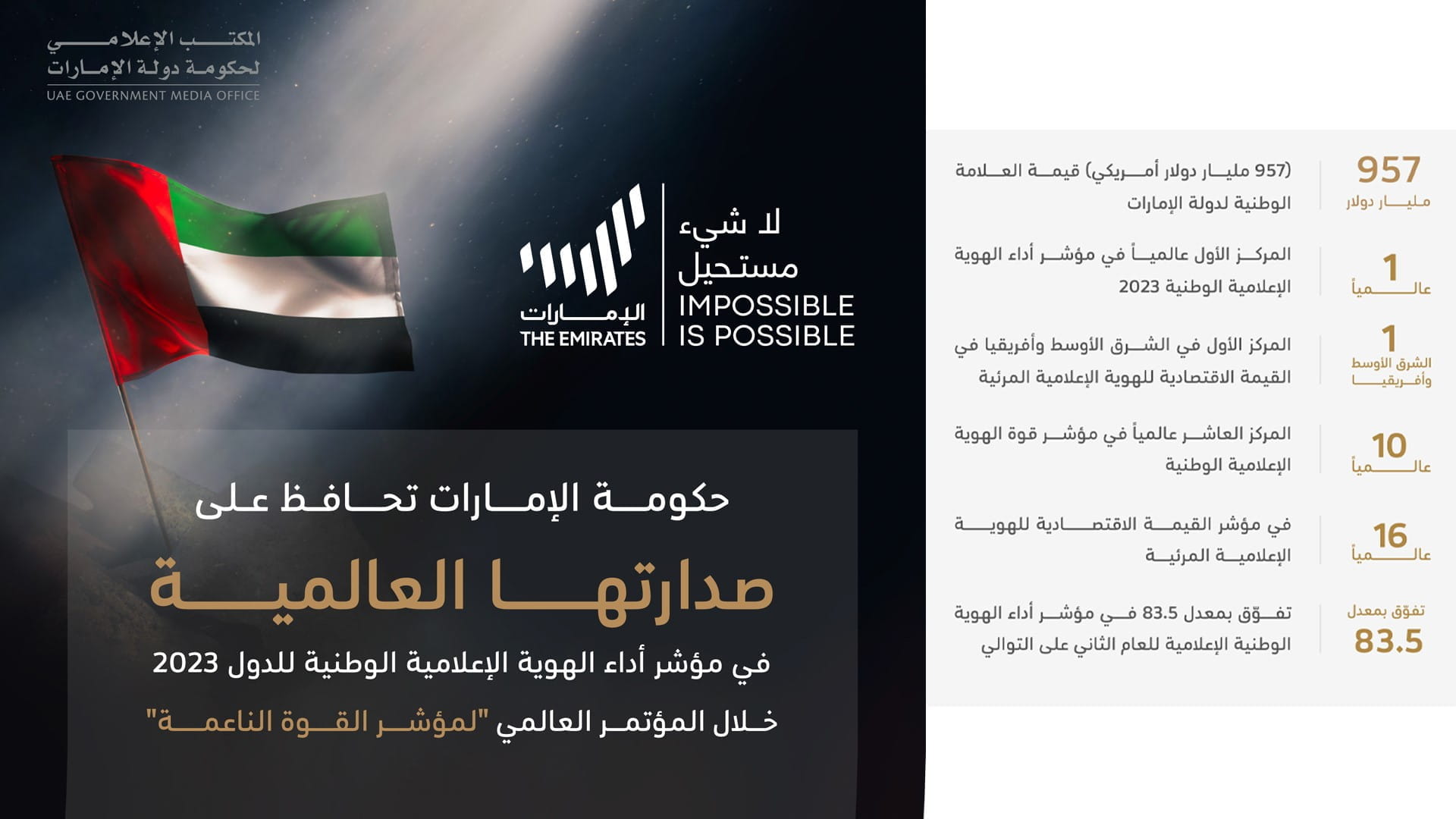 Image for the title: UAE preserves global leadership in Nation Brand Performance INX 