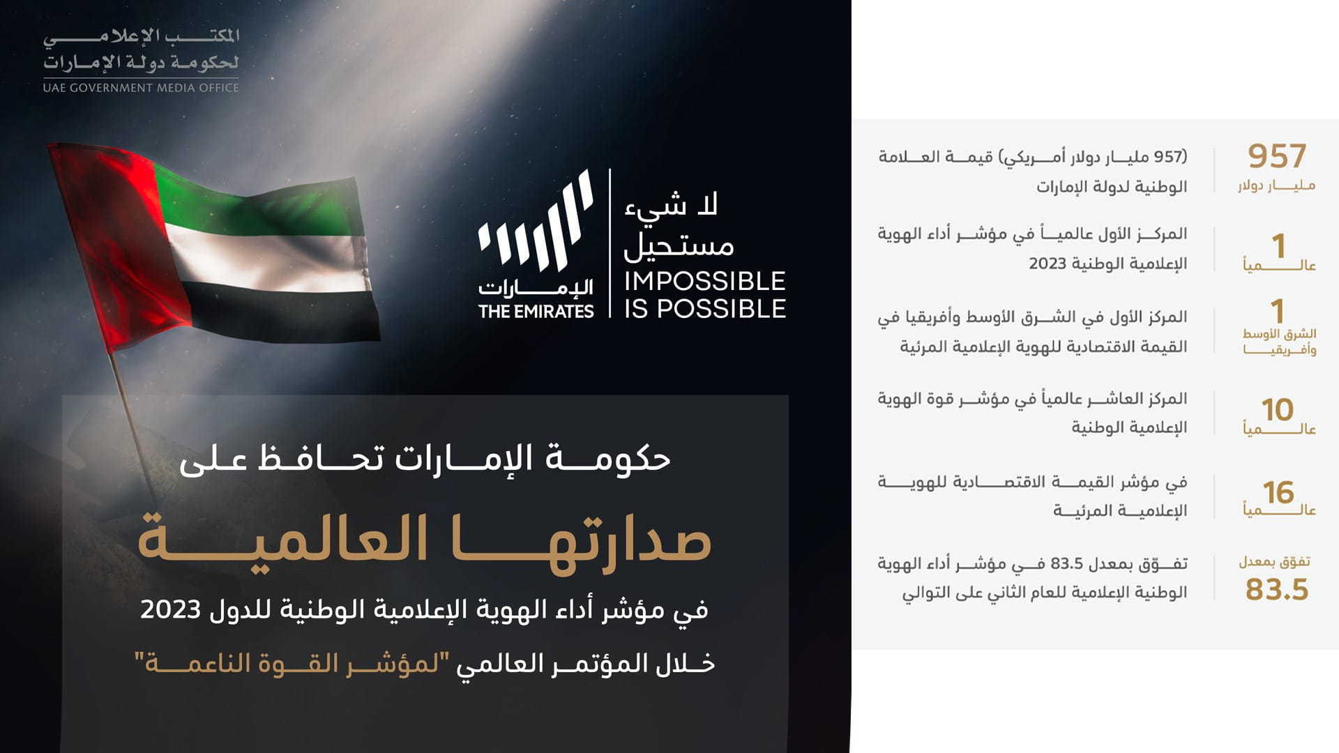 صورة بعنوان: الإمارات تحافظ على صدارتها العالمية لمؤشر الهوية الإعلامية الوطنية 