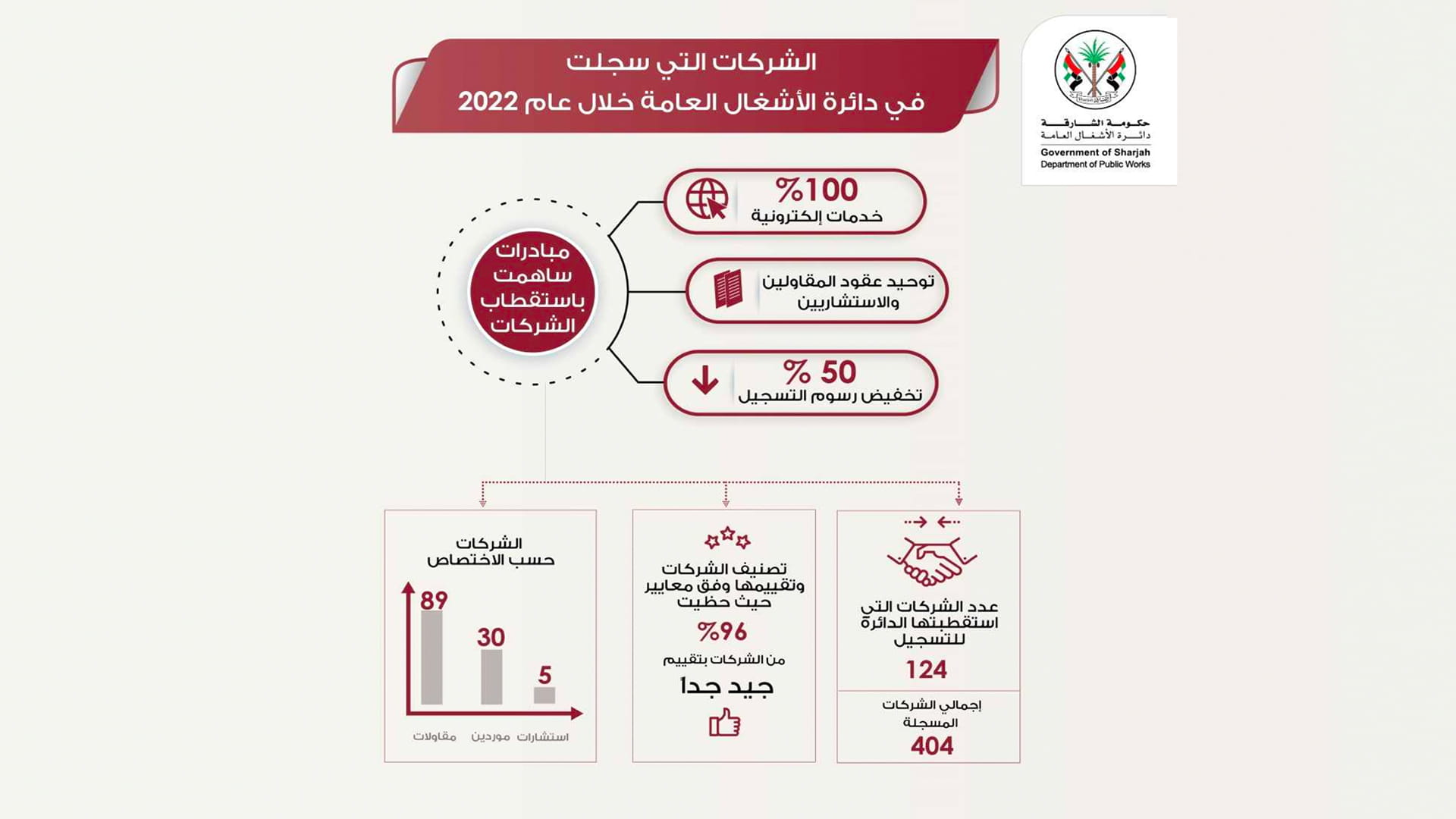 صورة بعنوان: "أشغال الشارقة" تسجل 124 شركة جديدة في 2022  