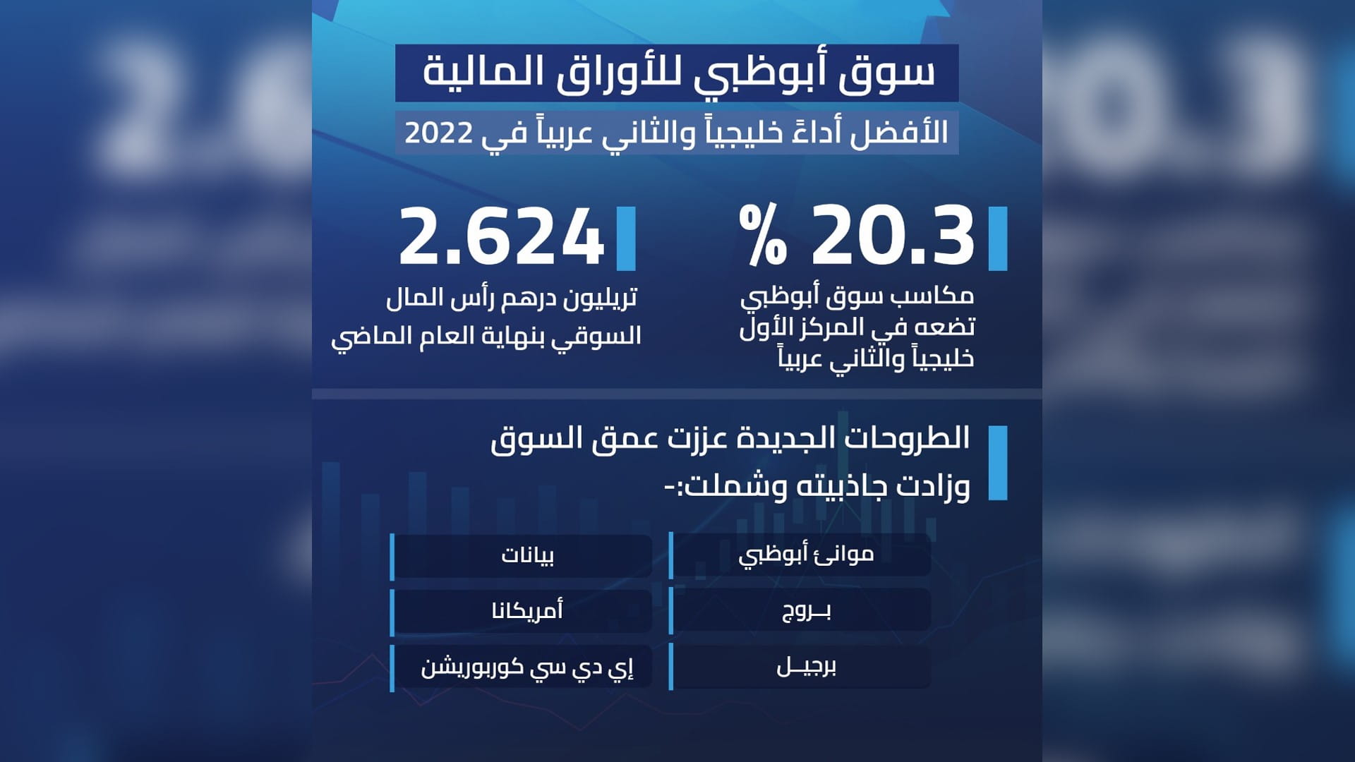 صورة بعنوان: سوق أبوظبي للأوراق المالية الأفضل أداءً خليجياً في 2022 