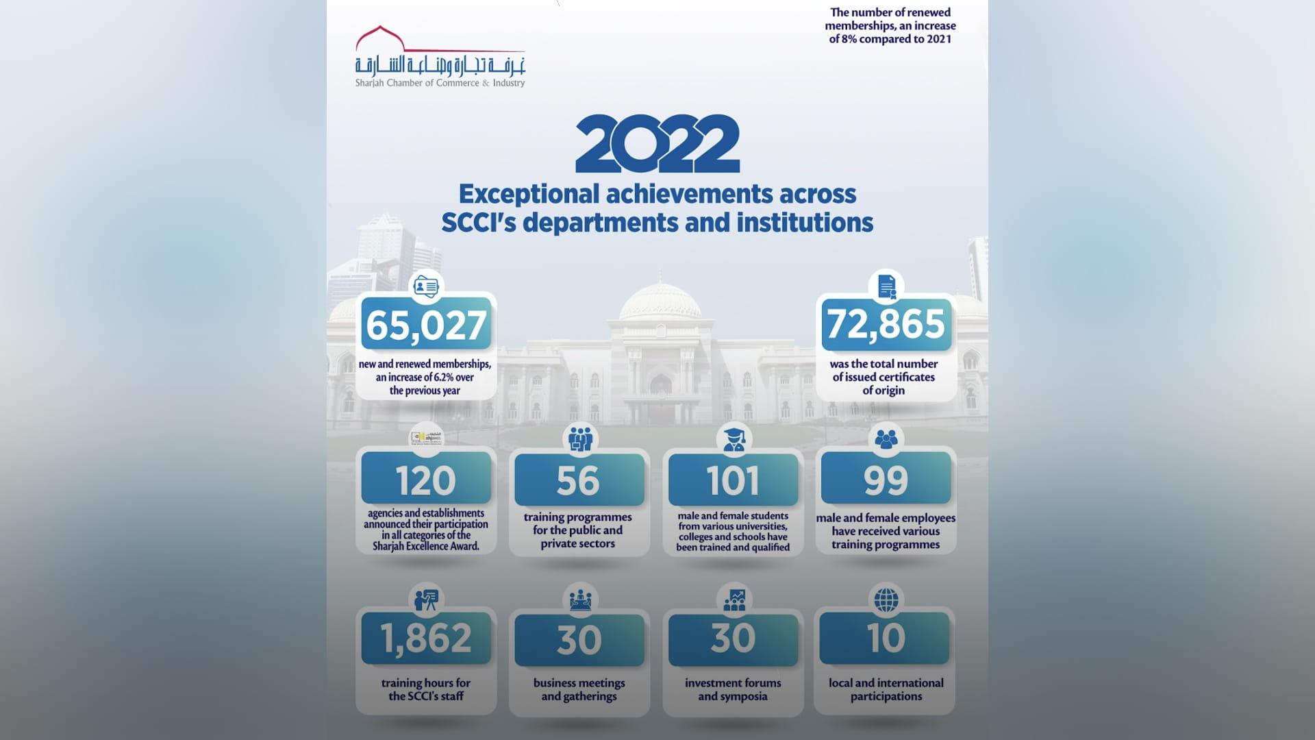 Image for the title: SCCI continues its role in boosting Sharjah's competitiveness 