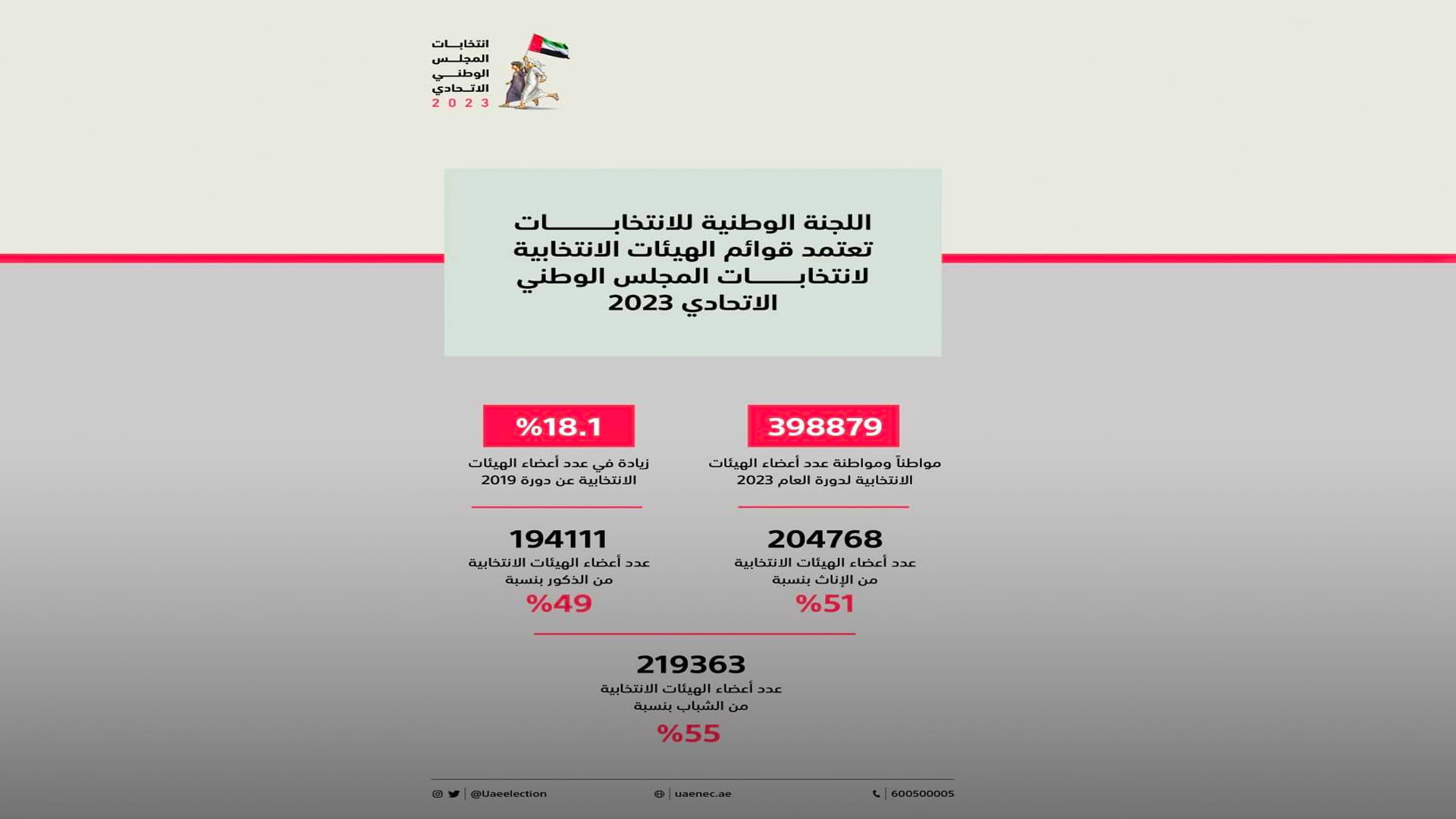 صورة بعنوان: اعتماد قوائم الهيئات الانتخابية لانتخابات "الوطني الاتحادي 2023" 