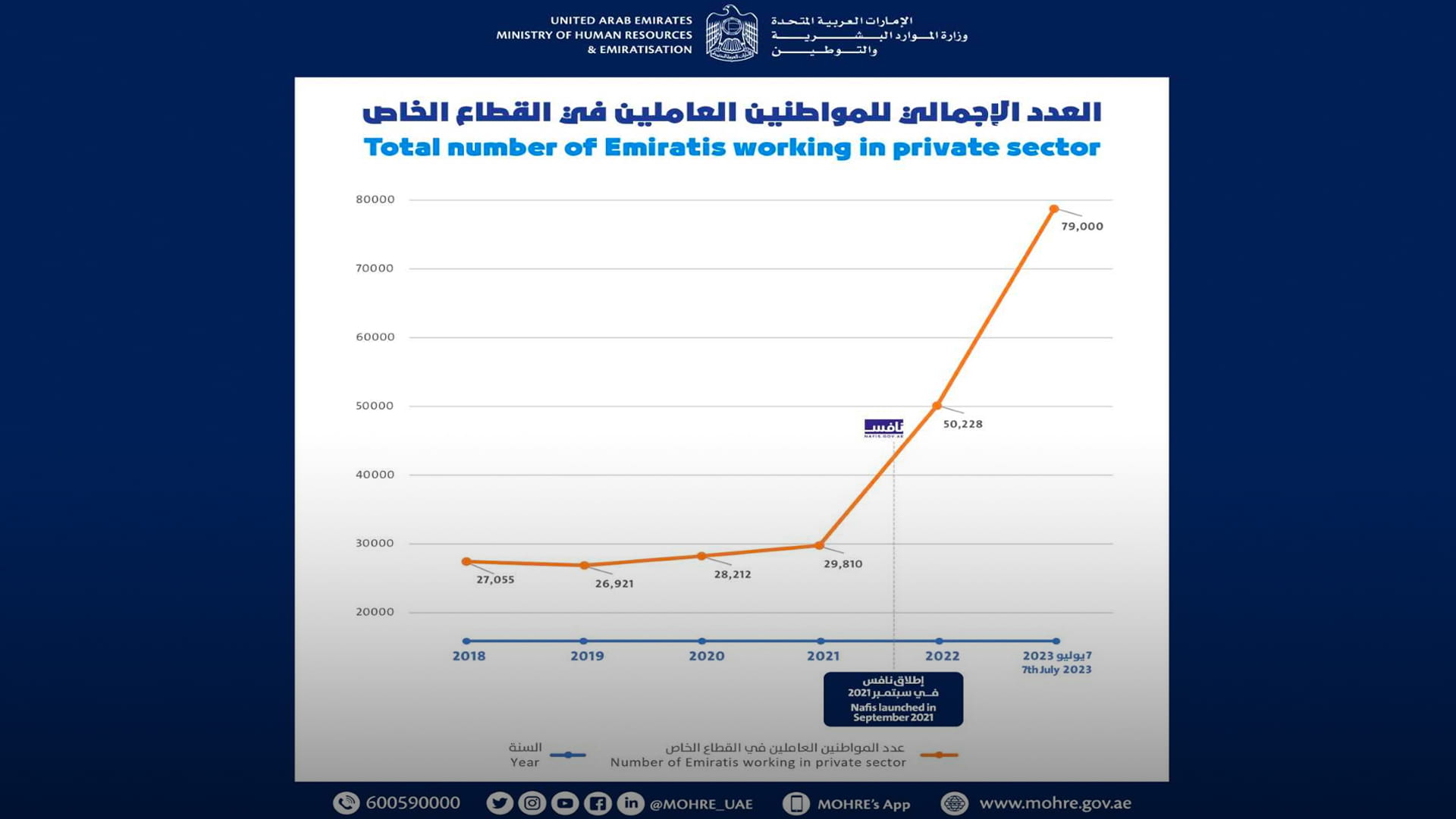 صورة بعنوان: 79 ألف مواطن في القطاع الخاص بنهاية مستهدفات التوطين نصف السنوية  