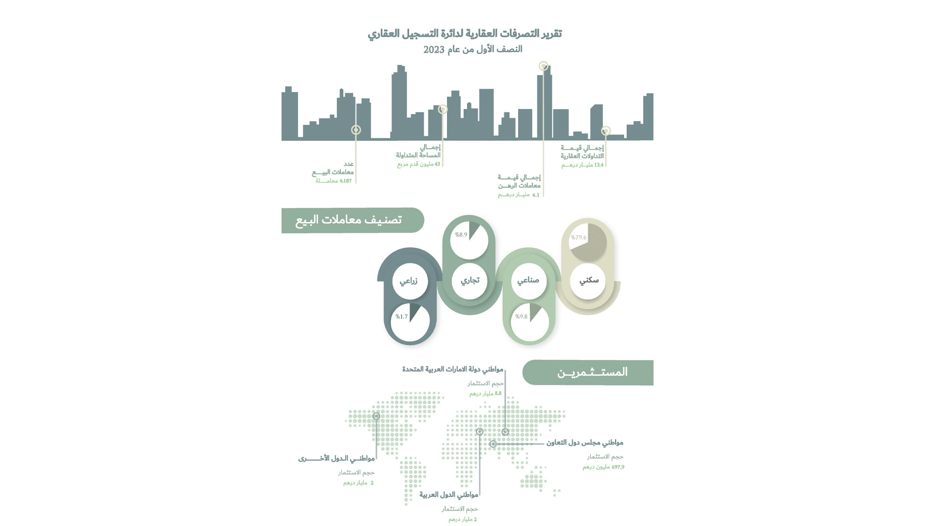 صورة بعنوان: 13.4 مليار درهم قيمة التداولات العقارية في الشارقة خلال 6 أشهر 