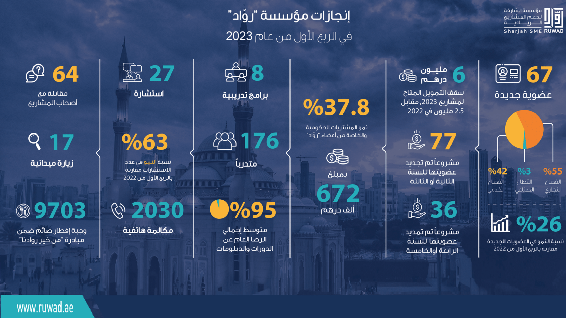 صورة بعنوان: "رُواد الشارقة" تعلن تحقيق إنجازات لافتة خلال الربع الأول من 2023 