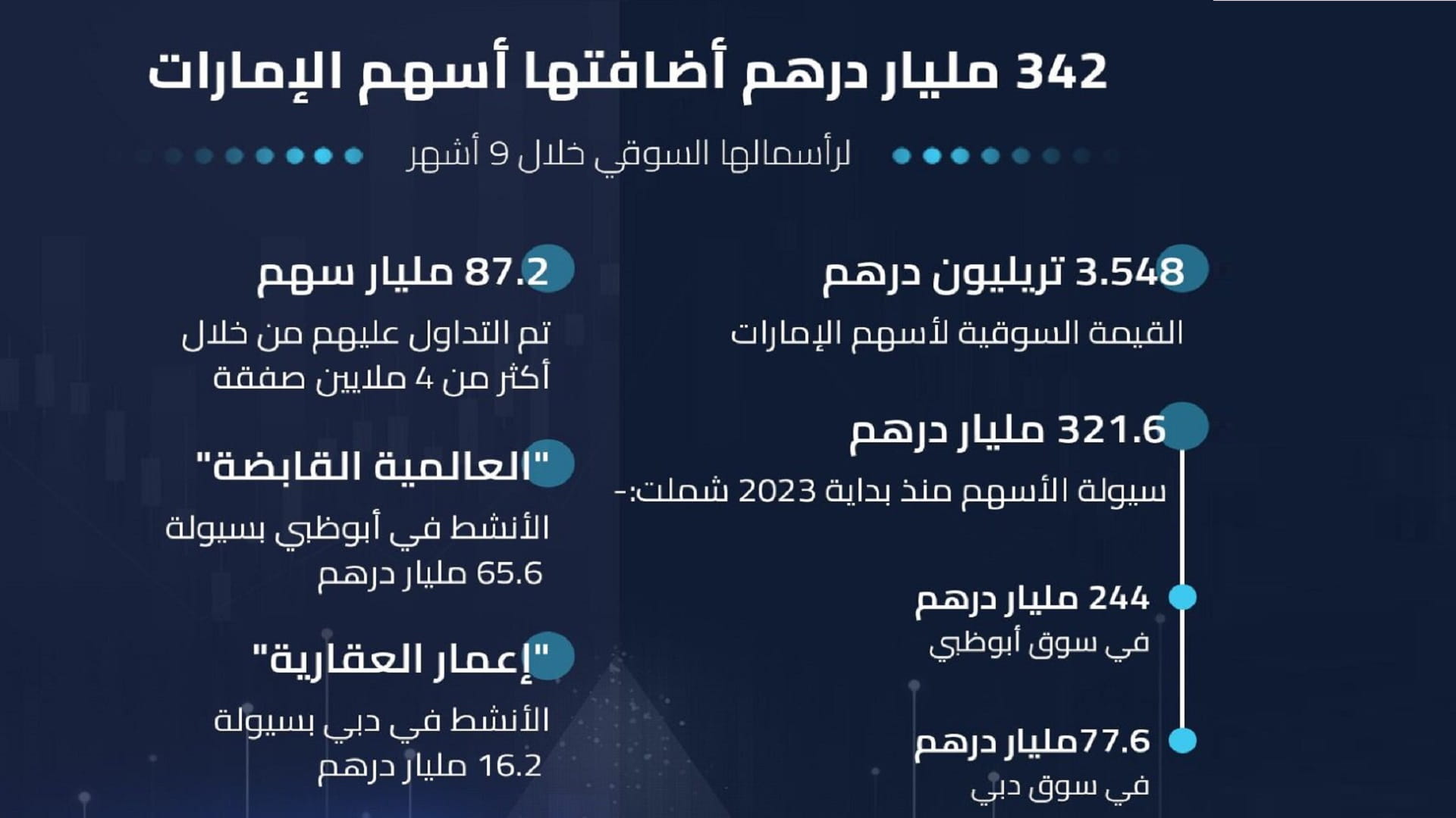 صورة بعنوان: خلال 9 أشهر.. أسهم الإمارات تضيف 342 مليار درهم لرأسمالها السوقي 