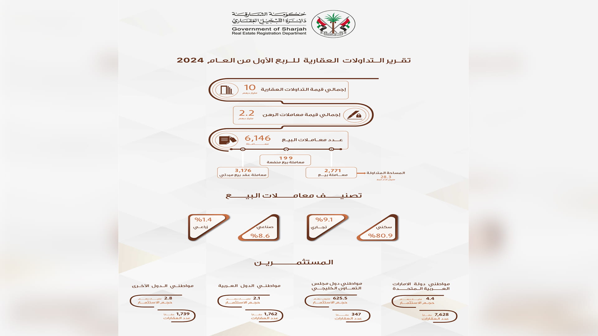 صورة بعنوان: 10 مليارات درهم تداولات عقارات الشارقة بالربع الأول من 2024 