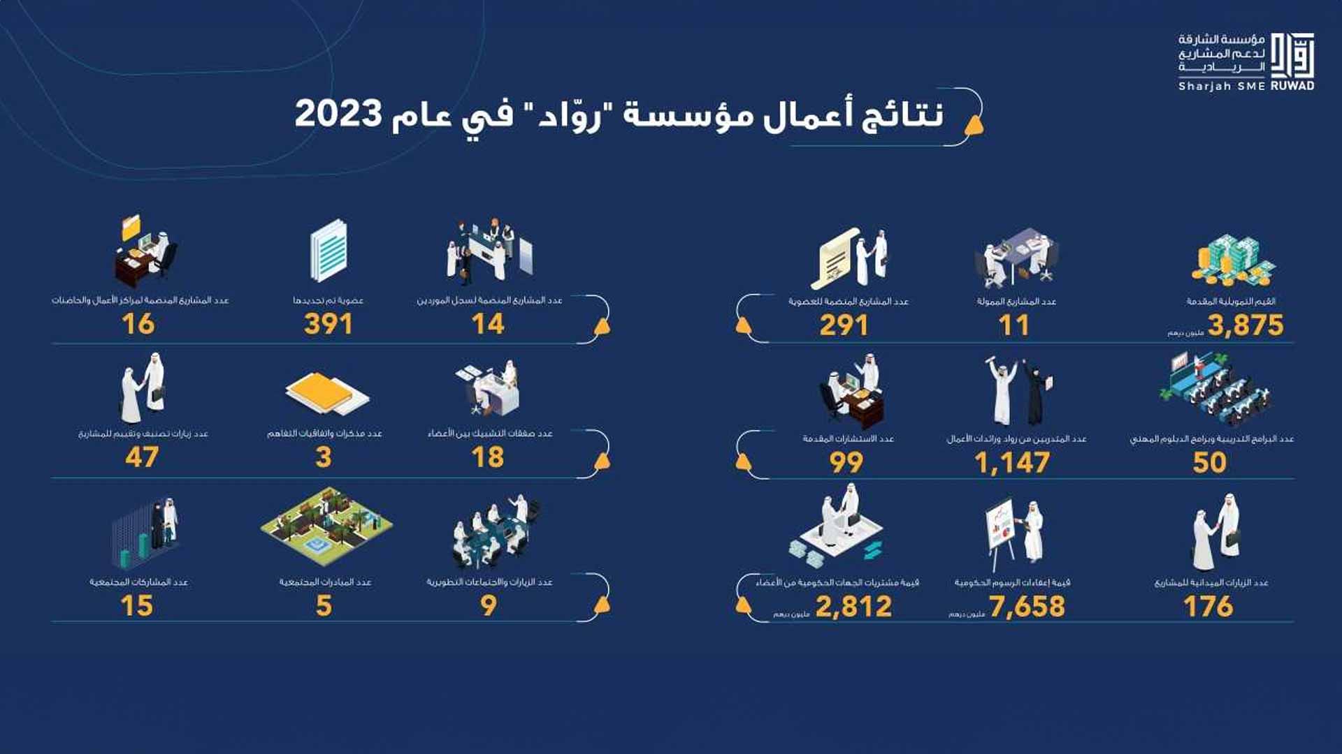صورة بعنوان: "رُوَّاد" الشارقة تصدر التقرير السنوي لإنجازات ونتائج عام 2023 