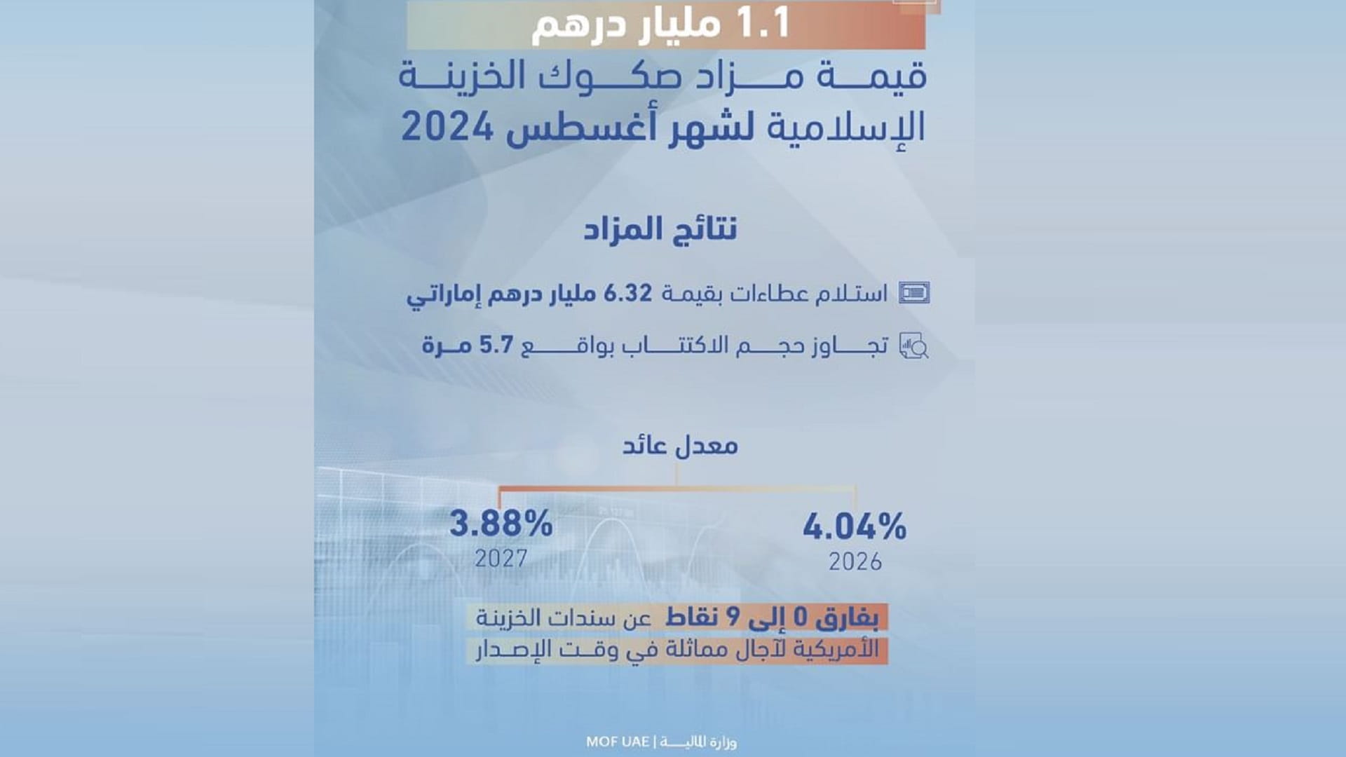 وزارة المالية: 1.1 مليار درهم حصيلة مزاد صكوك الخزينة الإسلامية 