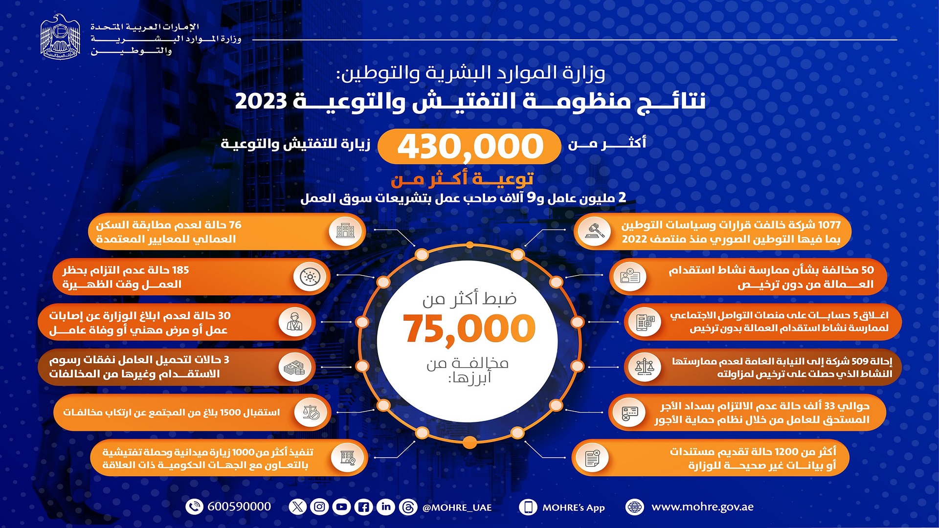 صورة بعنوان: إنجازات نوعية لفريق التفتيش بـ "الموارد البشرية والتوطين" في 2023 