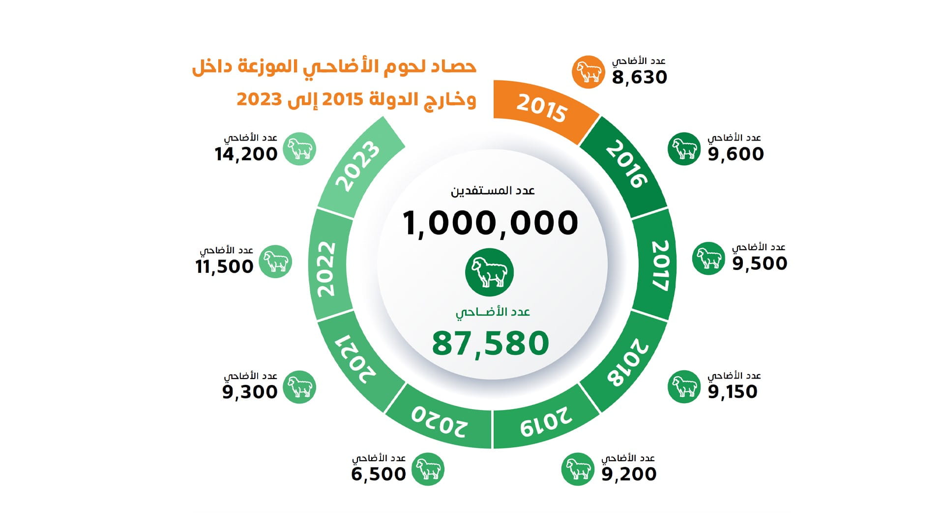 صورة بعنوان: خيرية الشارقة: مليون مستفيد من أضاحي الجمعية منذ 2015 