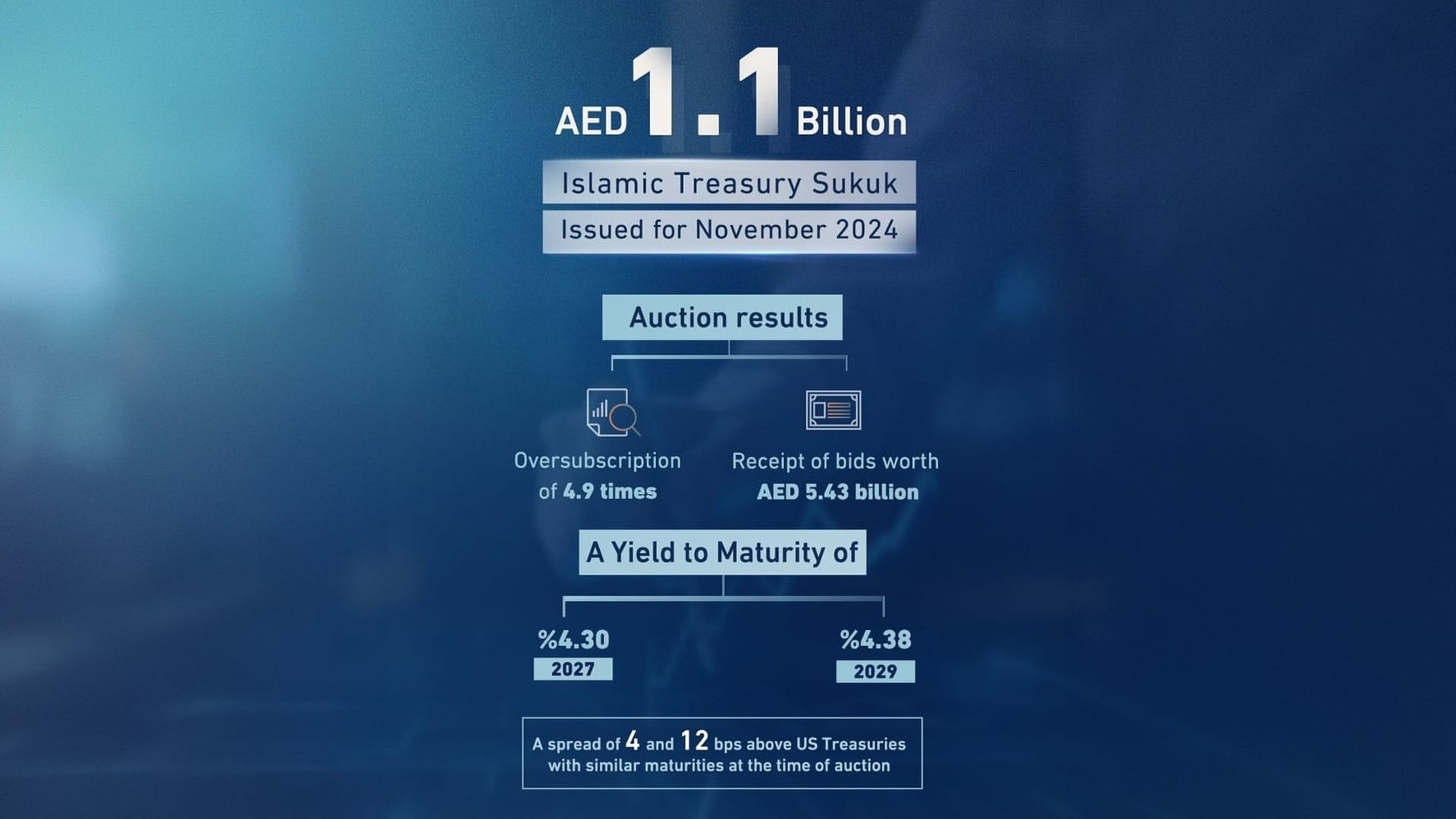 MoF Islamic Treasury Bonds auction draws AED5.43 billion in bids 