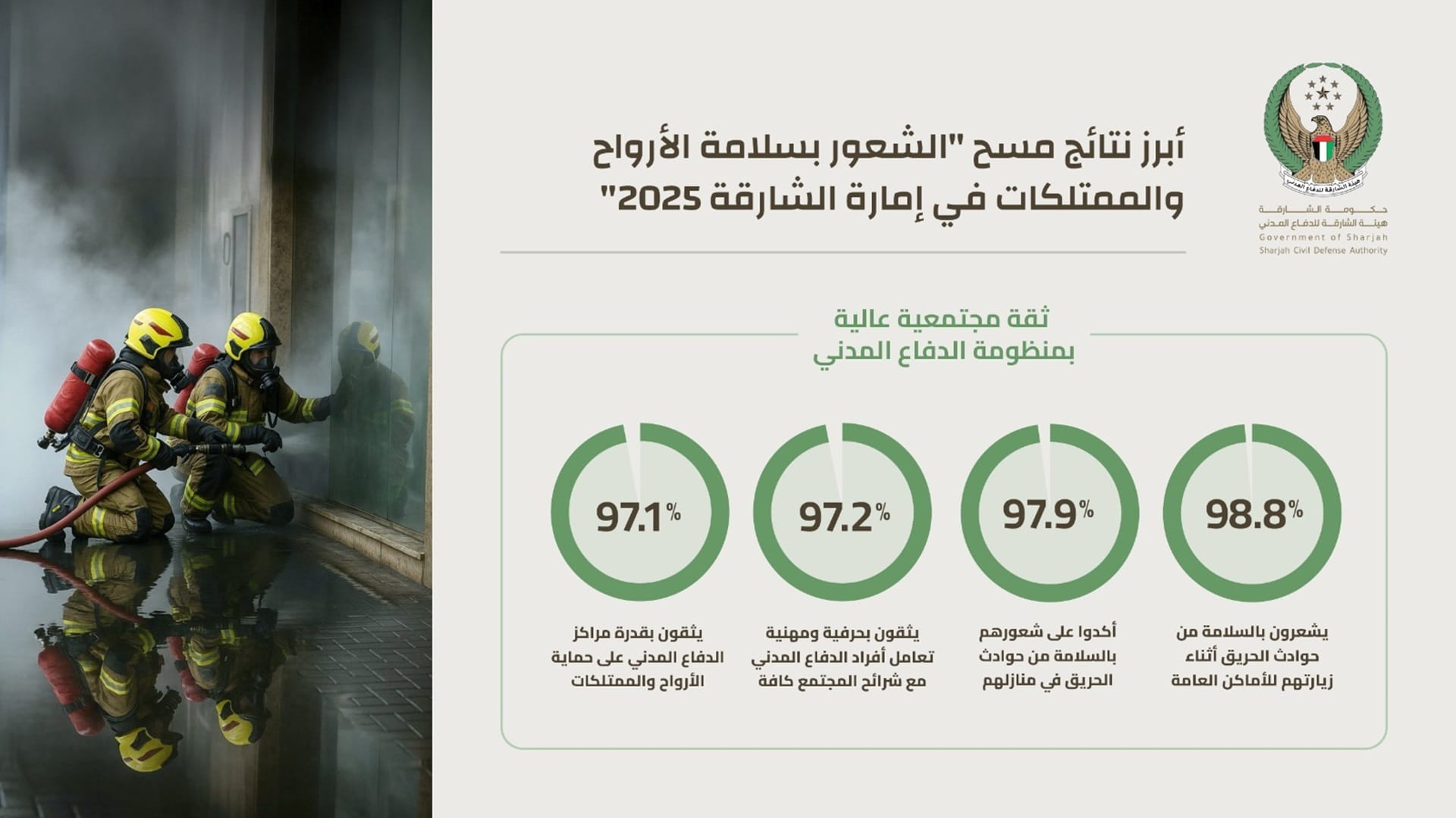 صورة بعنوان: "دفاع مدني الشارقة" ودائرة الإحصاء تعلنان نتائج "مسح السلامة 2025" 